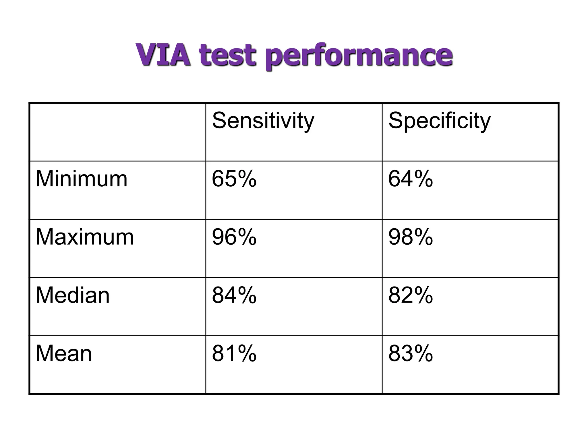 VIA test performance
Sensitivity Specificity
Minimum 65% 64%
Maximum 96% 98%
Median 84% 82%
Mean 81% 83%
 