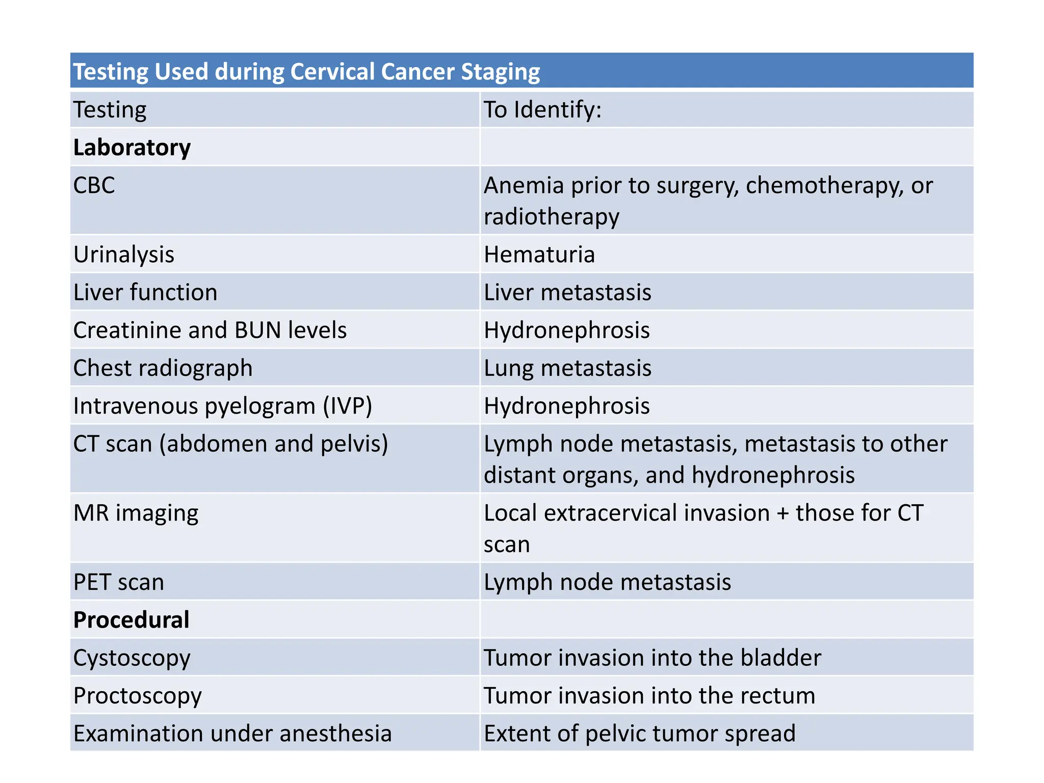 Testing Used during Cervical Cancer Staging
Testing To Identify:
Laboratory
CBC Anemia prior to surgery, chemotherapy, or
radiotherapy
Urinalysis Hematuria
Liver function Liver metastasis
Creatinine and BUN levels Hydronephrosis
Chest radiograph Lung metastasis
Intravenous pyelogram (IVP) Hydronephrosis
CT scan (abdomen and pelvis) Lymph node metastasis, metastasis to other
distant organs, and hydronephrosis
MR imaging Local extracervical invasion + those for CT
scan
PET scan Lymph node metastasis
Procedural
Cystoscopy Tumor invasion into the bladder
Proctoscopy Tumor invasion into the rectum
Examination under anesthesia Extent of pelvic tumor spread
 