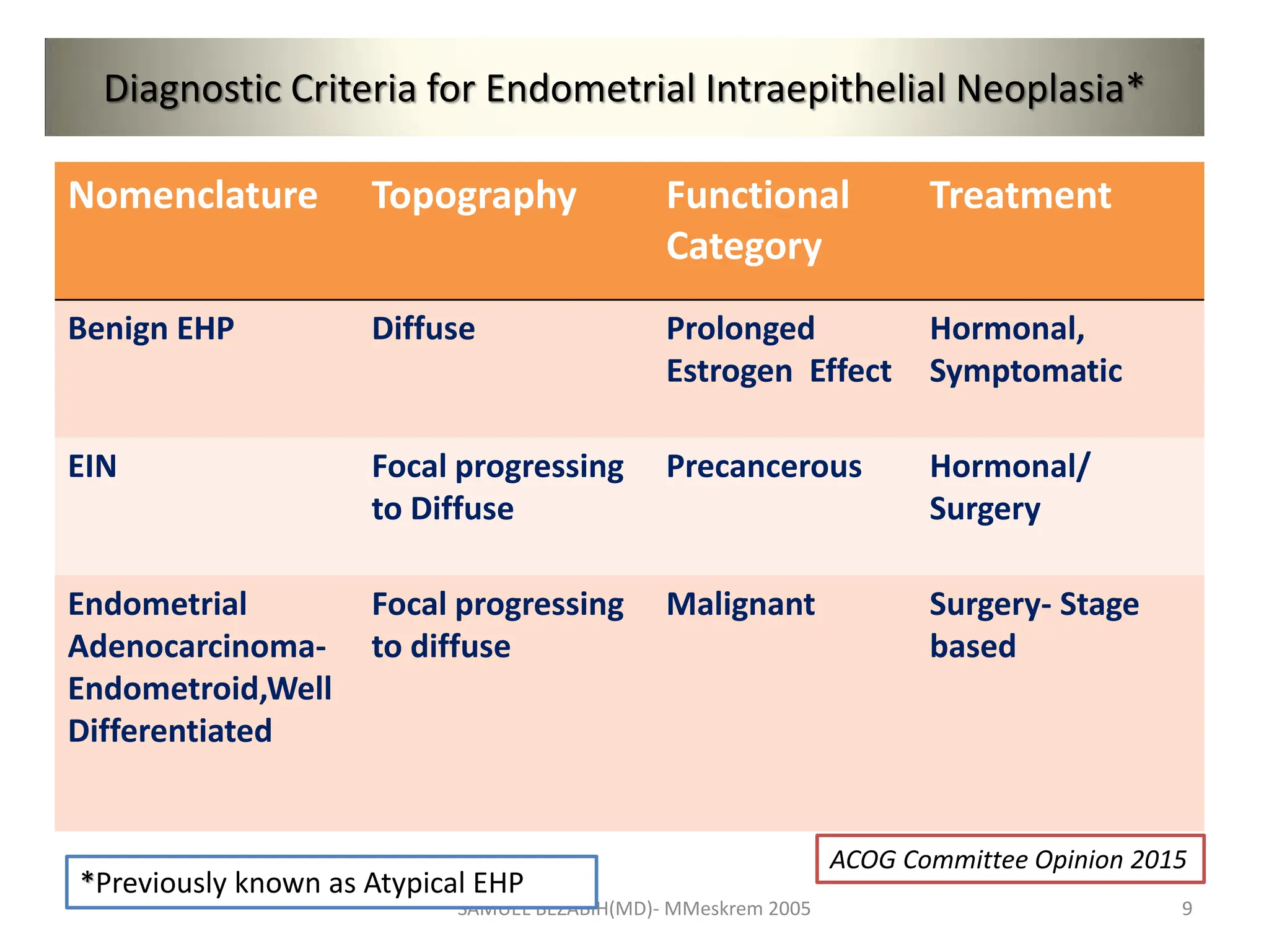 SAMUEL BEZABIH(MD)- MMeskrem 2005
Diagnostic Criteria for Endometrial Intraepithelial Neoplasia*
ACOG Committee Opinion 2015
Nomenclature Topography Functional
Category
Treatment
Benign EHP Diffuse Prolonged
Estrogen Effect
Hormonal,
Symptomatic
EIN Focal progressing
to Diffuse
Precancerous Hormonal/
Surgery
Endometrial
Adenocarcinoma-
Endometroid,Well
Differentiated
Focal progressing
to diffuse
Malignant Surgery- Stage
based
*Previously known as Atypical EHP
ACOG Committee Opinion 2015
9
 