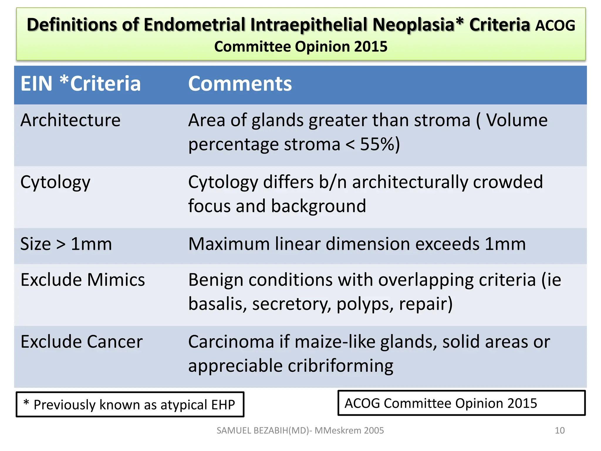 SAMUEL BEZABIH(MD)- MMeskrem 2005
Definitions of Endometrial Intraepithelial Neoplasia* Criteria ACOG
Committee Opinion 2015
* Previously known as atypical EHP
EIN *Criteria Comments
Architecture Area of glands greater than stroma ( Volume
percentage stroma < 55%)
Cytology Cytology differs b/n architecturally crowded
focus and background
Size > 1mm Maximum linear dimension exceeds 1mm
Exclude Mimics Benign conditions with overlapping criteria (ie
basalis, secretory, polyps, repair)
Exclude Cancer Carcinoma if maize-like glands, solid areas or
appreciable cribriforming
ACOG Committee Opinion 2015
10
 