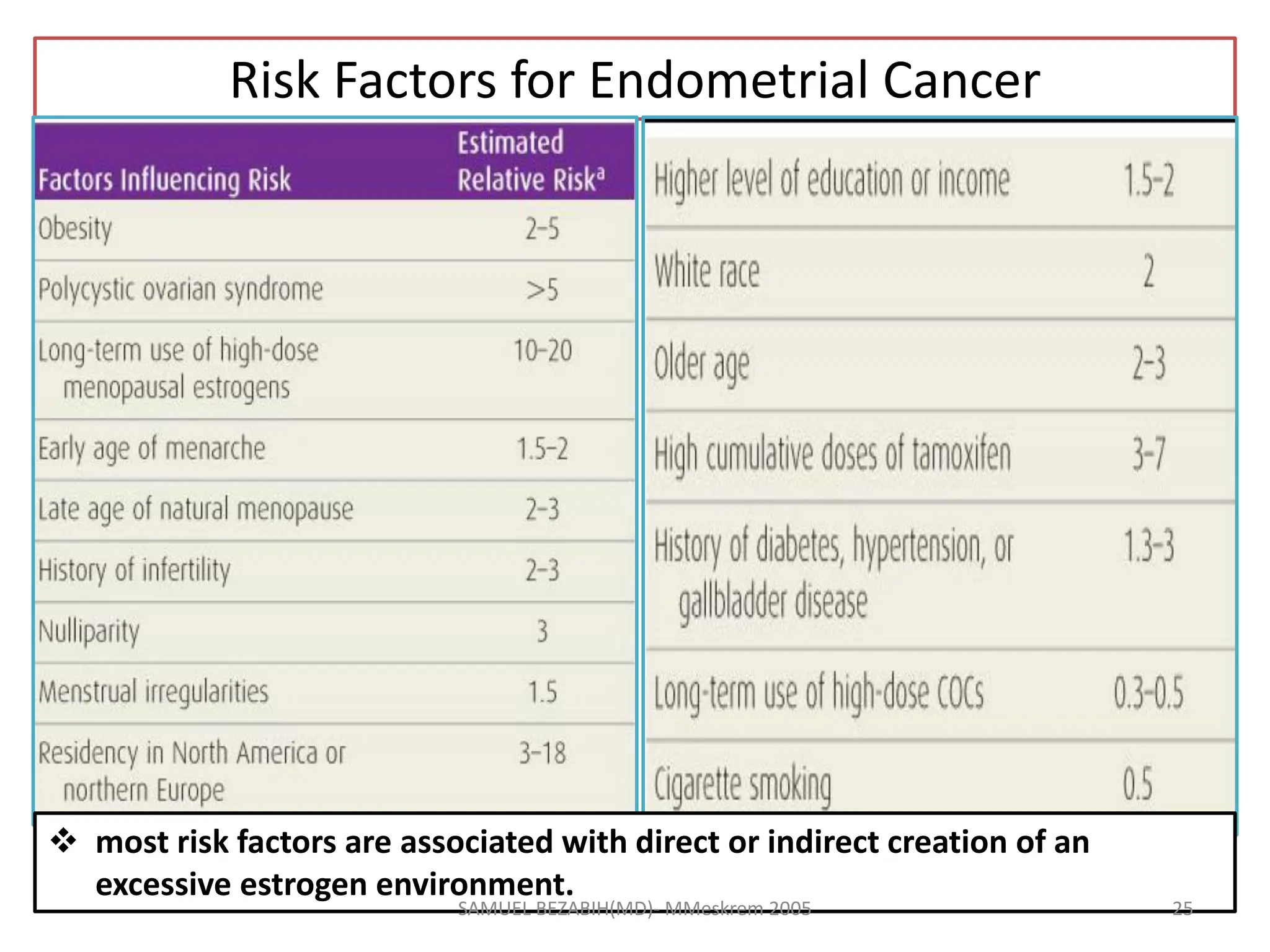 Risk Factors for Endometrial Cancer
 most risk factors are associated with direct or indirect creation of an
excessive estrogen environment.
SAMUEL BEZABIH(MD)- MMeskrem 2005 25
 