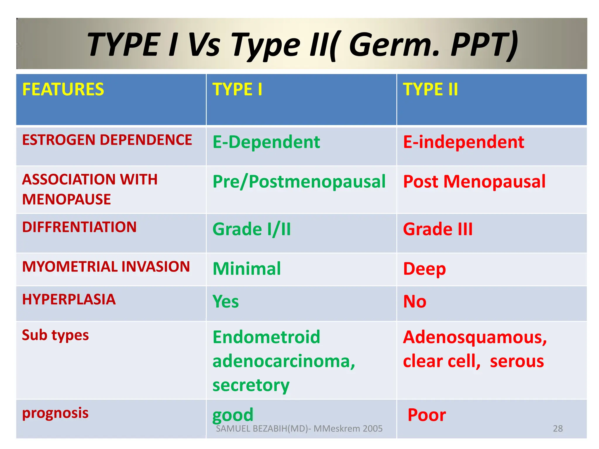 TYPE I Vs Type II( Germ. PPT)
•
FEATURES TYPE I TYPE II
ESTROGEN DEPENDENCE E-Dependent E-independent
ASSOCIATION WITH
MENOPAUSE
Pre/Postmenopausal Post Menopausal
DIFFRENTIATION Grade I/II Grade III
MYOMETRIAL INVASION Minimal Deep
HYPERPLASIA Yes No
Sub types Endometroid
adenocarcinoma,
secretory
Adenosquamous,
clear cell, serous
prognosis good Poor
SAMUEL BEZABIH(MD)- MMeskrem 2005 28
 