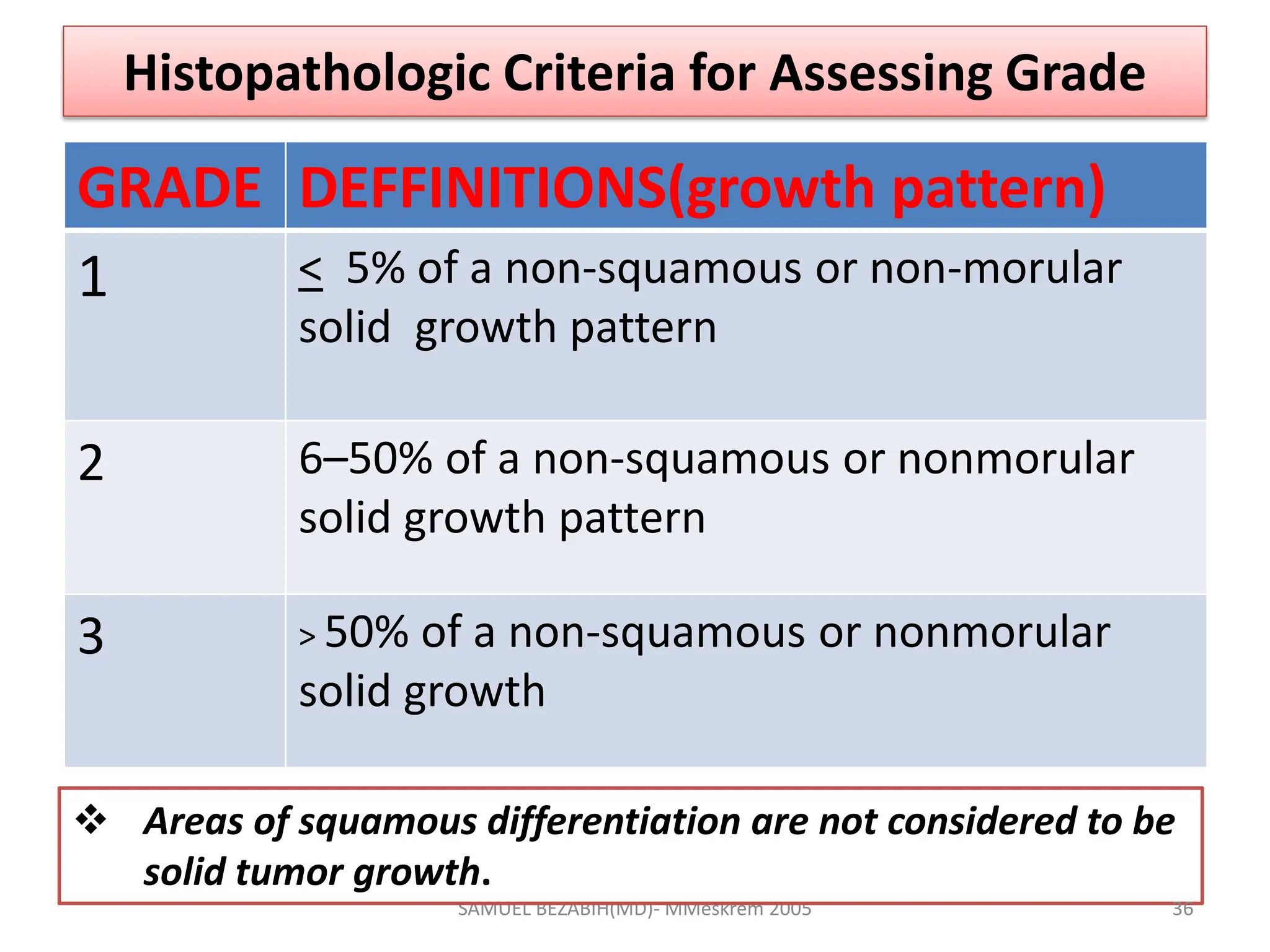 Histopathologic Criteria for Assessing Grade
GRADE DEFFINITIONS(growth pattern)
1 < 5% of a non-squamous or non-morular
solid growth pattern
2 6–50% of a non-squamous or nonmorular
solid growth pattern
3 > 50% of a non-squamous or nonmorular
solid growth
SAMUEL BEZABIH(MD)- MMeskrem 2005
 Areas of squamous differentiation are not considered to be
solid tumor growth.
36
 