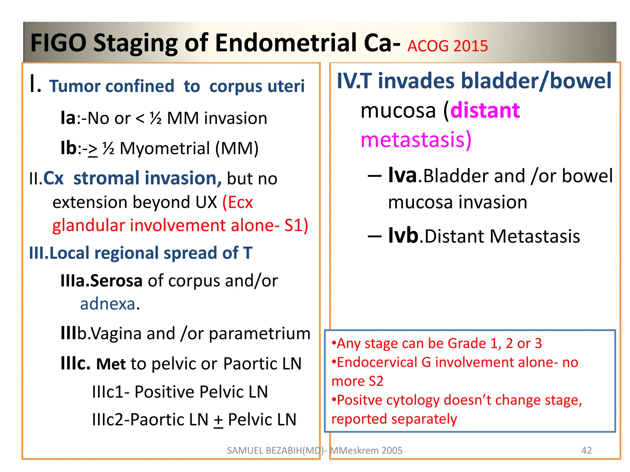I. Tumor confined to corpus uteri
Ia:-No or < ½ MM invasion
Ib:-> ½ Myometrial (MM)
II.Cx stromal invasion, but no
extension beyond UX (Ecx
glandular involvement alone- S1)
III.Local regional spread of T
IIIa.Serosa of corpus and/or
adnexa.
IIIb.Vagina and /or parametrium
IIIc. Met to pelvic or Paortic LN
IIIc1- Positive Pelvic LN
IIIc2-Paortic LN + Pelvic LN
IV.T invades bladder/bowel
mucosa (distant
metastasis)
– Iva.Bladder and /or bowel
mucosa invasion
– Ivb.Distant Metastasis
•Any stage can be Grade 1, 2 or 3
•Endocervical G involvement alone- no
more S2
•Positve cytology doesn’t change stage,
reported separately
FIGO Staging of Endometrial Ca- ACOG 2015
SAMUEL BEZABIH(MD)- MMeskrem 2005 42
 