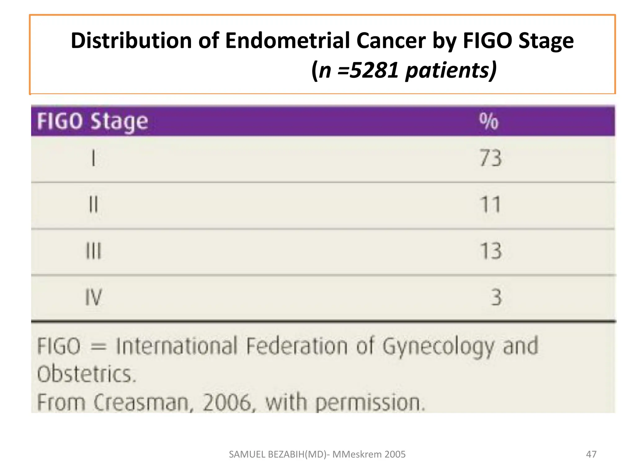 SAMUEL BEZABIH(MD)- MMeskrem 2005
Distribution of Endometrial Cancer by FIGO Stage
(n =5281 patients)
47
 