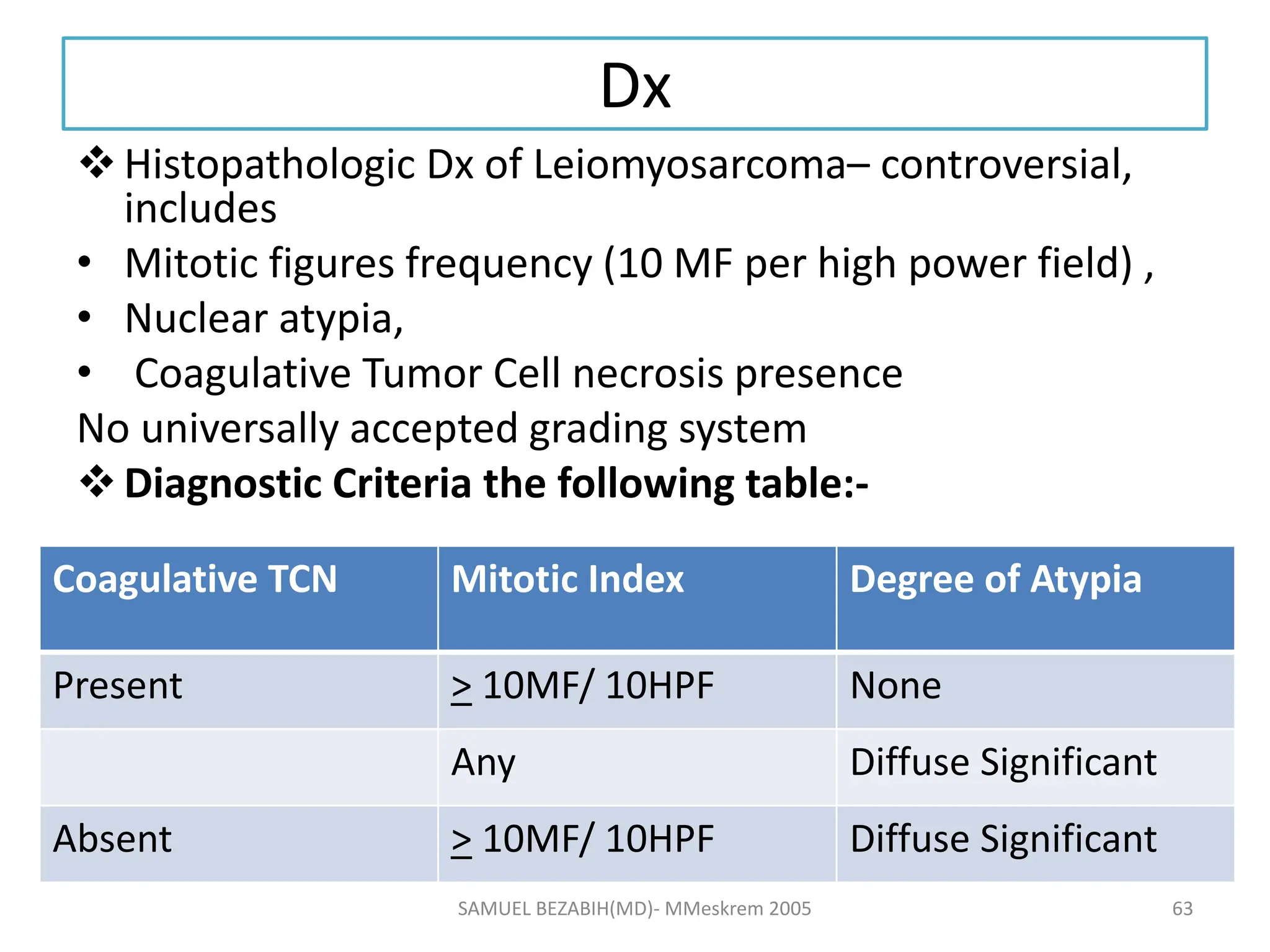 Dx
Histopathologic Dx of Leiomyosarcoma– controversial,
includes
• Mitotic figures frequency (10 MF per high power field) ,
• Nuclear atypia,
• Coagulative Tumor Cell necrosis presence
No universally accepted grading system
Diagnostic Criteria the following table:-
SAMUEL BEZABIH(MD)- MMeskrem 2005
Coagulative TCN Mitotic Index Degree of Atypia
Present > 10MF/ 10HPF None
Any Diffuse Significant
Absent > 10MF/ 10HPF Diffuse Significant
63
 