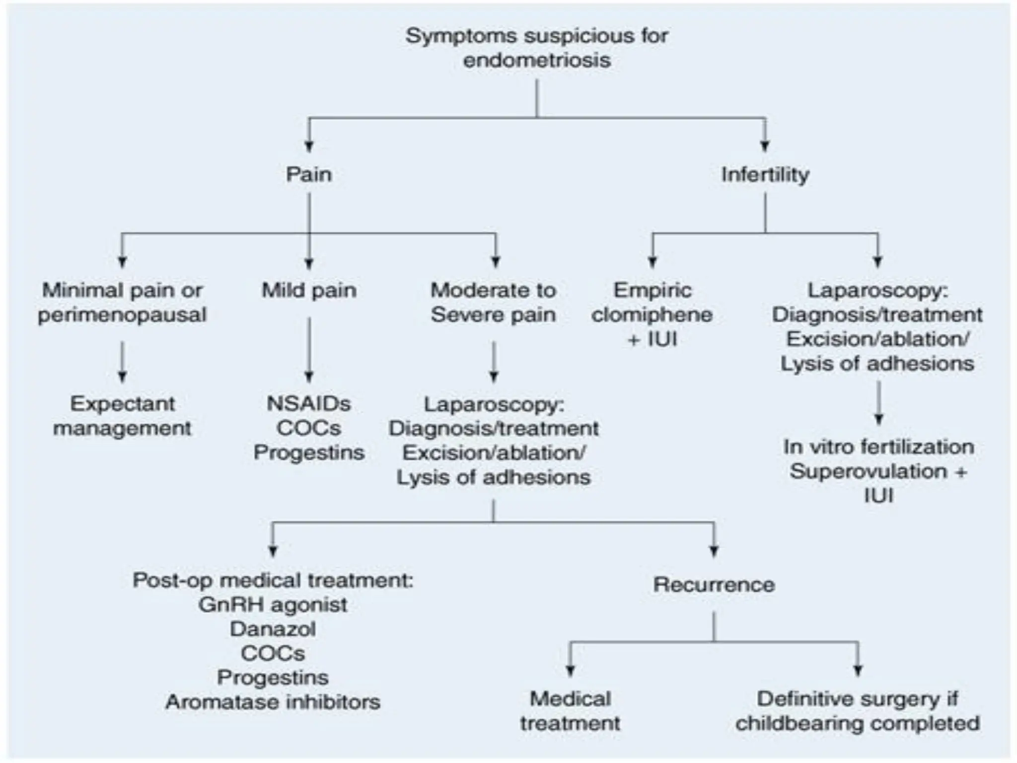 DX and Treatment Algorithm
 