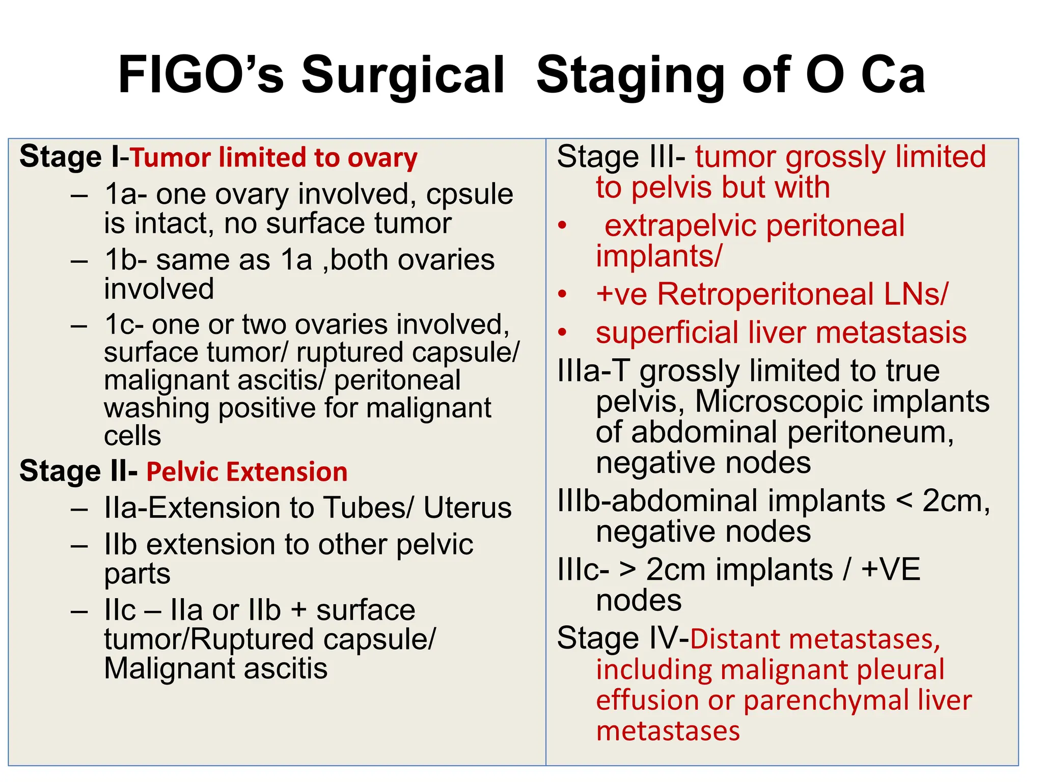 FIGO’s Surgical Staging of O Ca
Stage I-Tumor limited to ovary
– 1a- one ovary involved, cpsule
is intact, no surface tumor
– 1b- same as 1a ,both ovaries
involved
– 1c- one or two ovaries involved,
surface tumor/ ruptured capsule/
malignant ascitis/ peritoneal
washing positive for malignant
cells
Stage II- Pelvic Extension
– IIa-Extension to Tubes/ Uterus
– IIb extension to other pelvic
parts
– IIc – IIa or IIb + surface
tumor/Ruptured capsule/
Malignant ascitis
Stage III- tumor grossly limited
to pelvis but with
• extrapelvic peritoneal
implants/
• +ve Retroperitoneal LNs/
• superficial liver metastasis
IIIa-T grossly limited to true
pelvis, Microscopic implants
of abdominal peritoneum,
negative nodes
IIIb-abdominal implants < 2cm,
negative nodes
IIIc- > 2cm implants / +VE
nodes
Stage IV-Distant metastases,
including malignant pleural
effusion or parenchymal liver
metastases
 