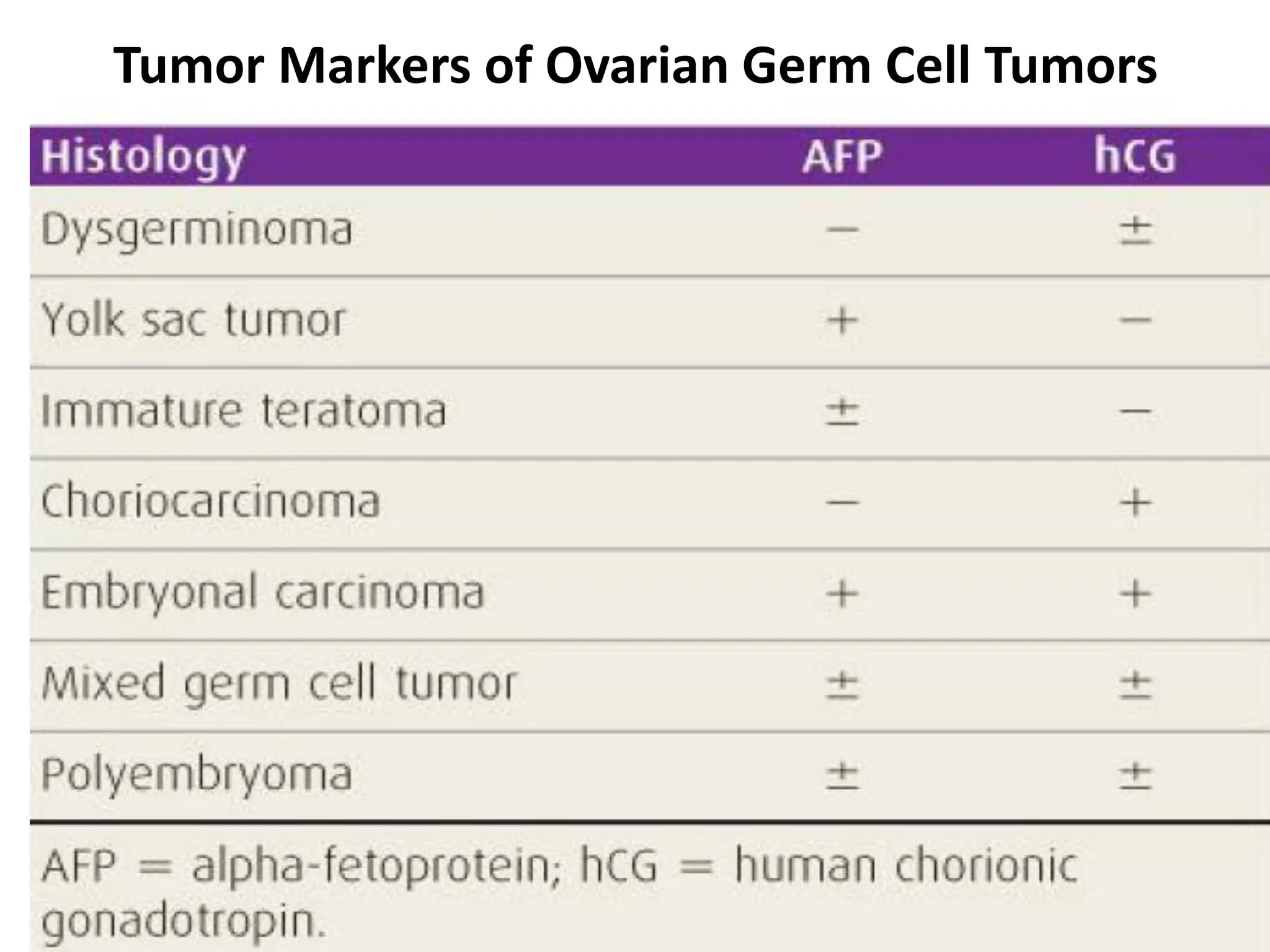 Tumor Markers of Ovarian Germ Cell Tumors
 
