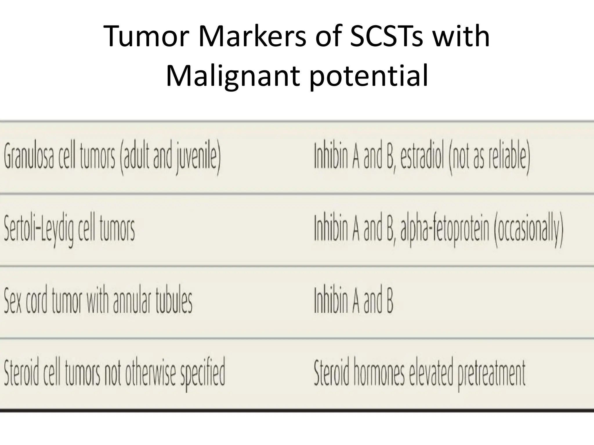Tumor Markers of SCSTs with
Malignant potential
 