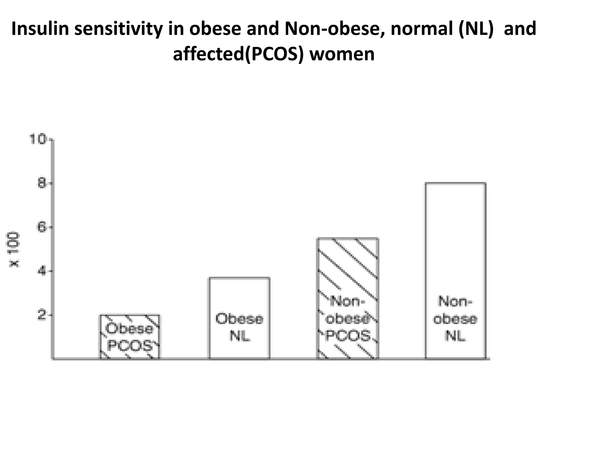 Insulin sensitivity in obese and Non-obese, normal (NL) and
affected(PCOS) women
 
