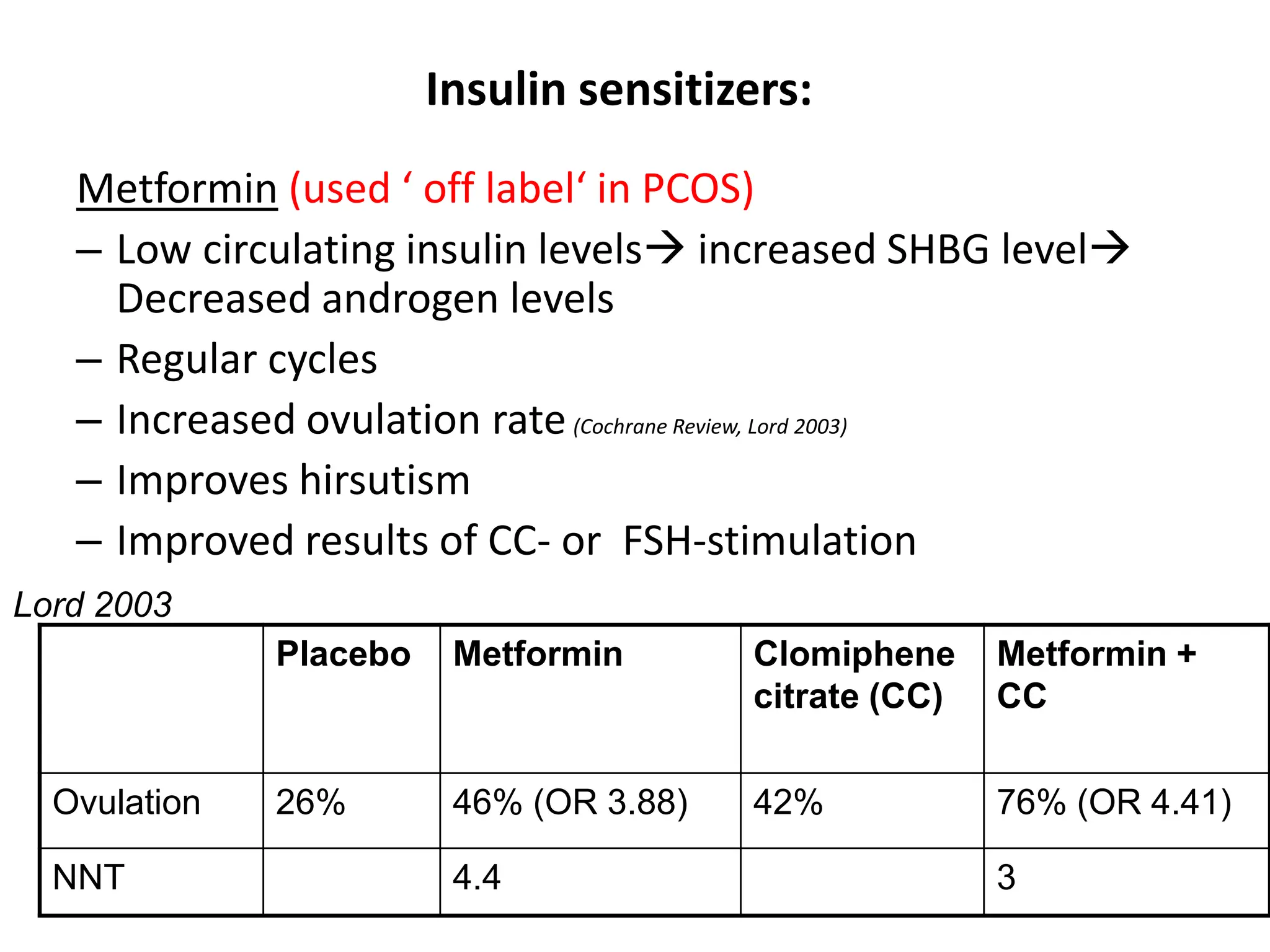 Insulin sensitizers:
Metformin (used ‘ off label‘ in PCOS)
– Low circulating insulin levels increased SHBG level
Decreased androgen levels
– Regular cycles
– Increased ovulation rate(Cochrane Review, Lord 2003)
– Improves hirsutism
– Improved results of CC- or FSH-stimulation
Placebo Metformin Clomiphene
citrate (CC)
Metformin +
CC
Ovulation 26% 46% (OR 3.88) 42% 76% (OR 4.41)
NNT 4.4 3
Lord 2003
 