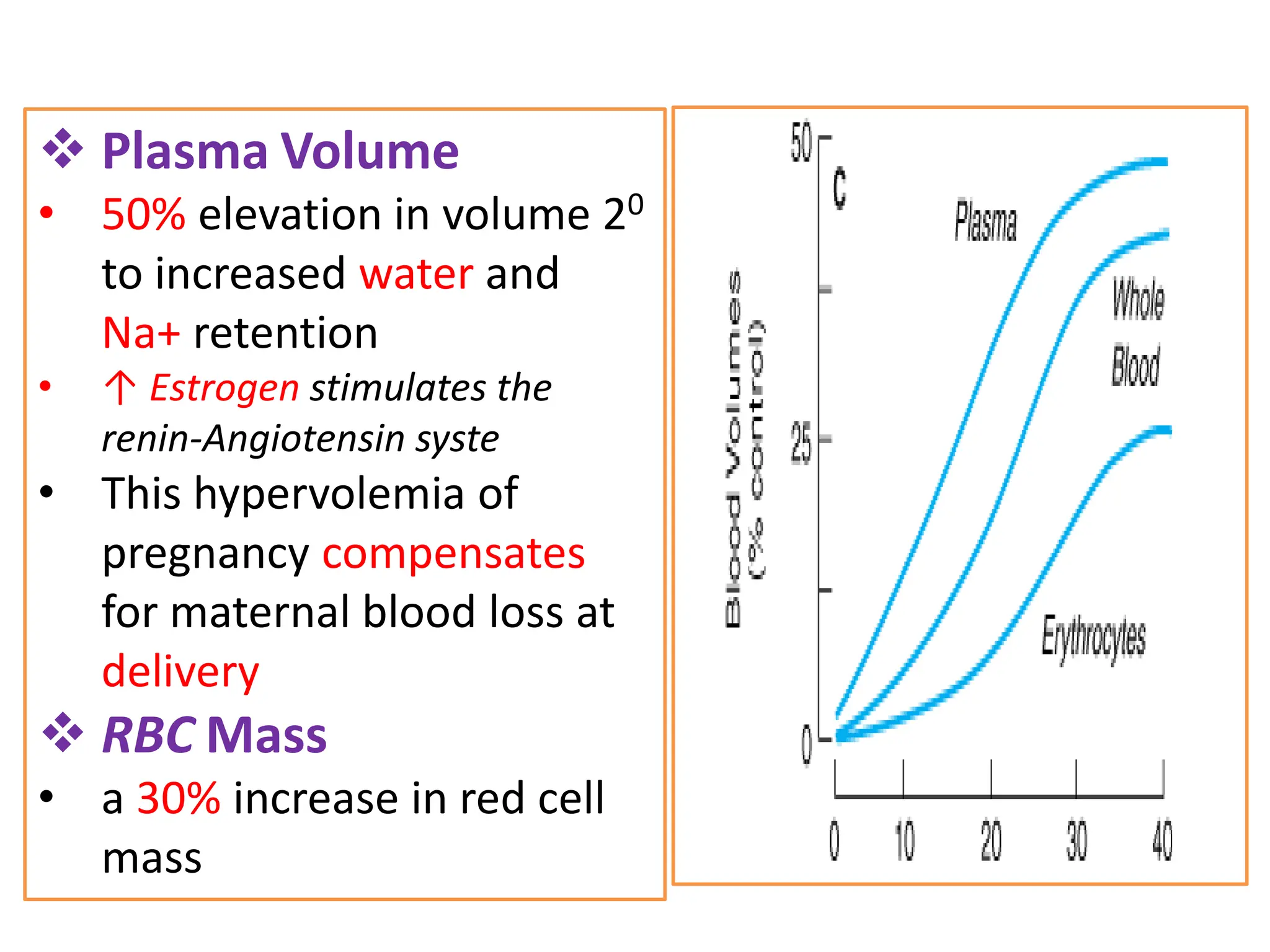 Plasma Volume
• 50% elevation in volume 20
to increased water and
Na+ retention
• ↑ Estrogen stimulates the
renin-Angiotensin syste
• This hypervolemia of
pregnancy compensates
for maternal blood loss at
delivery
 RBC Mass
• a 30% increase in red cell
mass
 