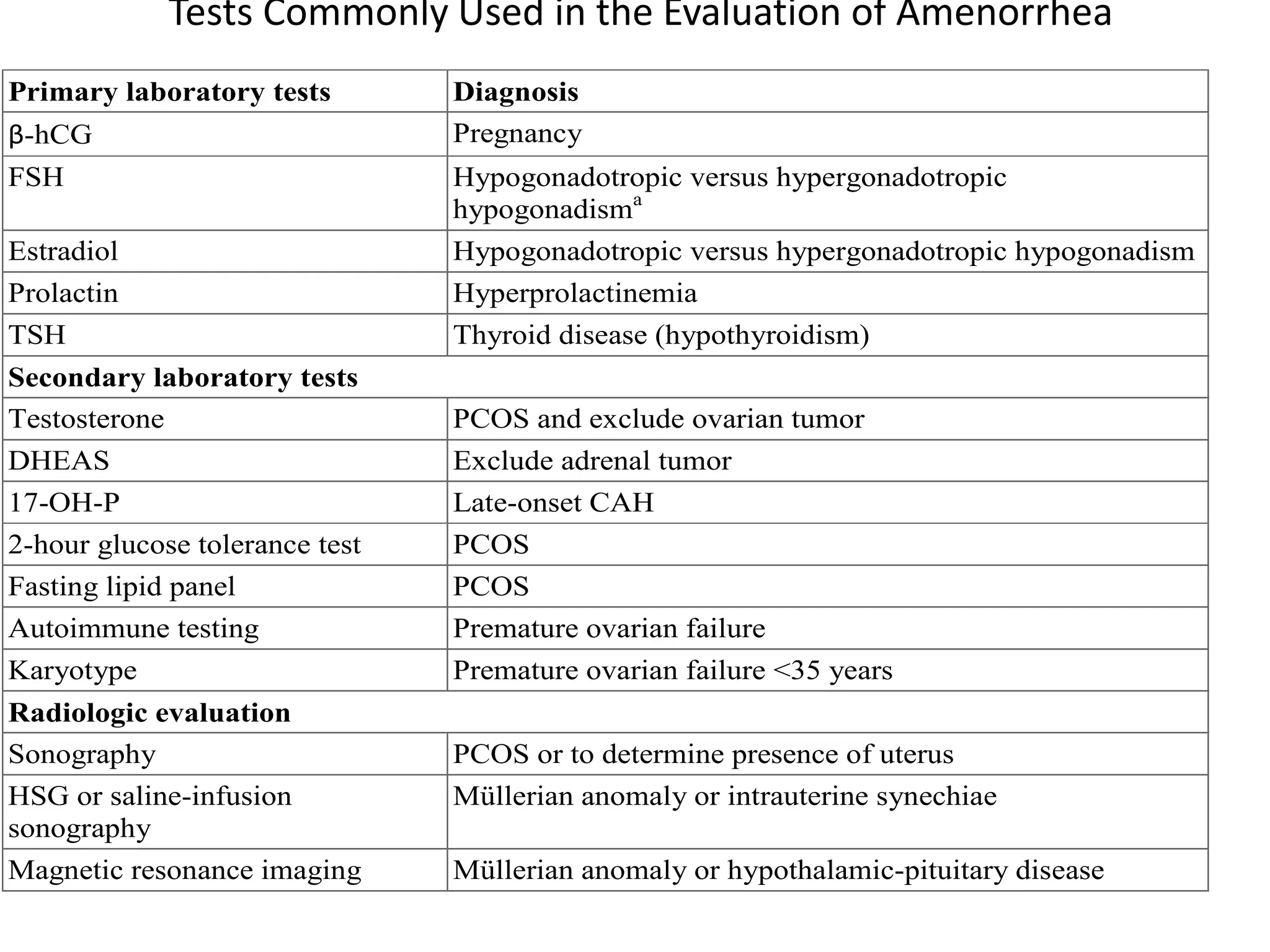 Tests Commonly Used in the Evaluation of Amenorrhea
Primary laboratory tests Diagnosis
β-hCG Pregnancy
FSH Hypogonadotropic versus hypergonadotropic
hypogonadisma
Estradiol Hypogonadotropic versus hypergonadotropic hypogonadism
Prolactin Hyperprolactinemia
TSH Thyroid disease (hypothyroidism)
Secondary laboratory tests
Testosterone PCOS and exclude ovarian tumor
DHEAS Exclude adrenal tumor
17-OH-P Late-onset CAH
2-hour glucose tolerance test PCOS
Fasting lipid panel PCOS
Autoimmune testing Premature ovarian failure
Karyotype Premature ovarian failure <35 years
Radiologic evaluation
Sonography PCOS or to determine presence of uterus
HSG or saline-infusion
sonography
Müllerian anomaly or intrauterine synechiae
Magnetic resonance imaging Müllerian anomaly or hypothalamic-pituitary disease
 
