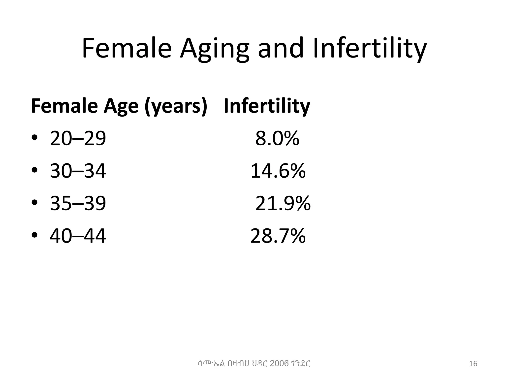 Female Aging and Infertility
Female Age (years) Infertility
• 20–29 8.0%
• 30–34 14.6%
• 35–39 21.9%
• 40–44 28.7%
ሳሙኤል በዛብህ ህዳር 2006 ጎንደር 16
 