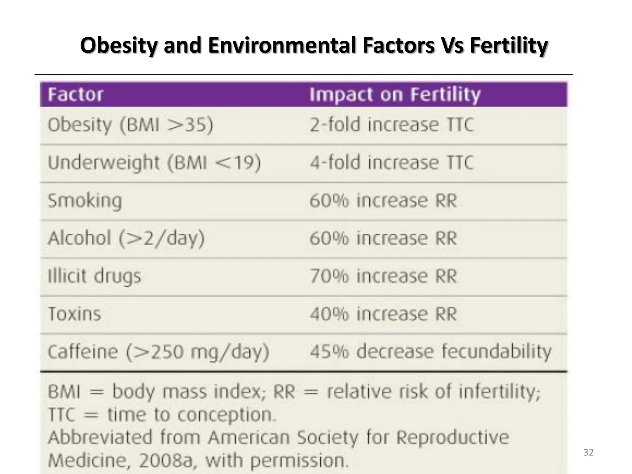 Obesity and Environmental Factors Vs Fertility
ሳሙኤል በዛብህ ህዳር 2006 ጎንደር 32
 