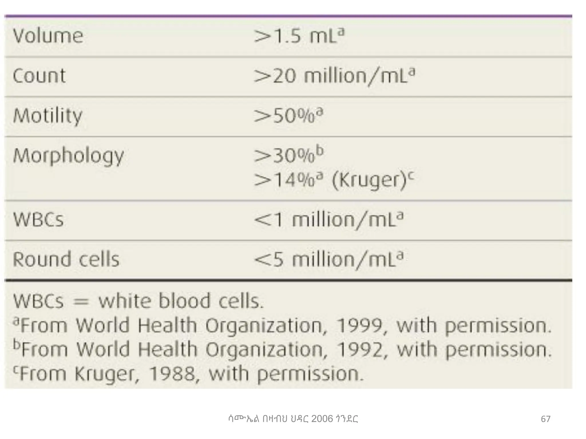 ሳሙኤል በዛብህ ህዳር 2006 ጎንደር 67
 