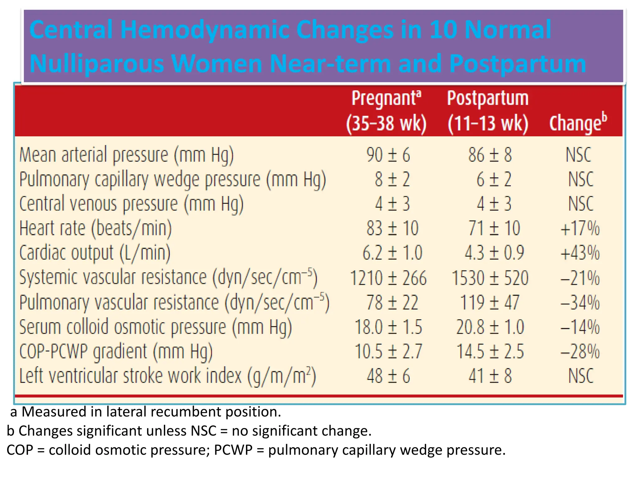 Central Hemodynamic Changes in 10 Normal
Nulliparous Women Near-term and Postpartum
a Measured in lateral recumbent position.
b Changes significant unless NSC = no significant change.
COP = colloid osmotic pressure; PCWP = pulmonary capillary wedge pressure.
 