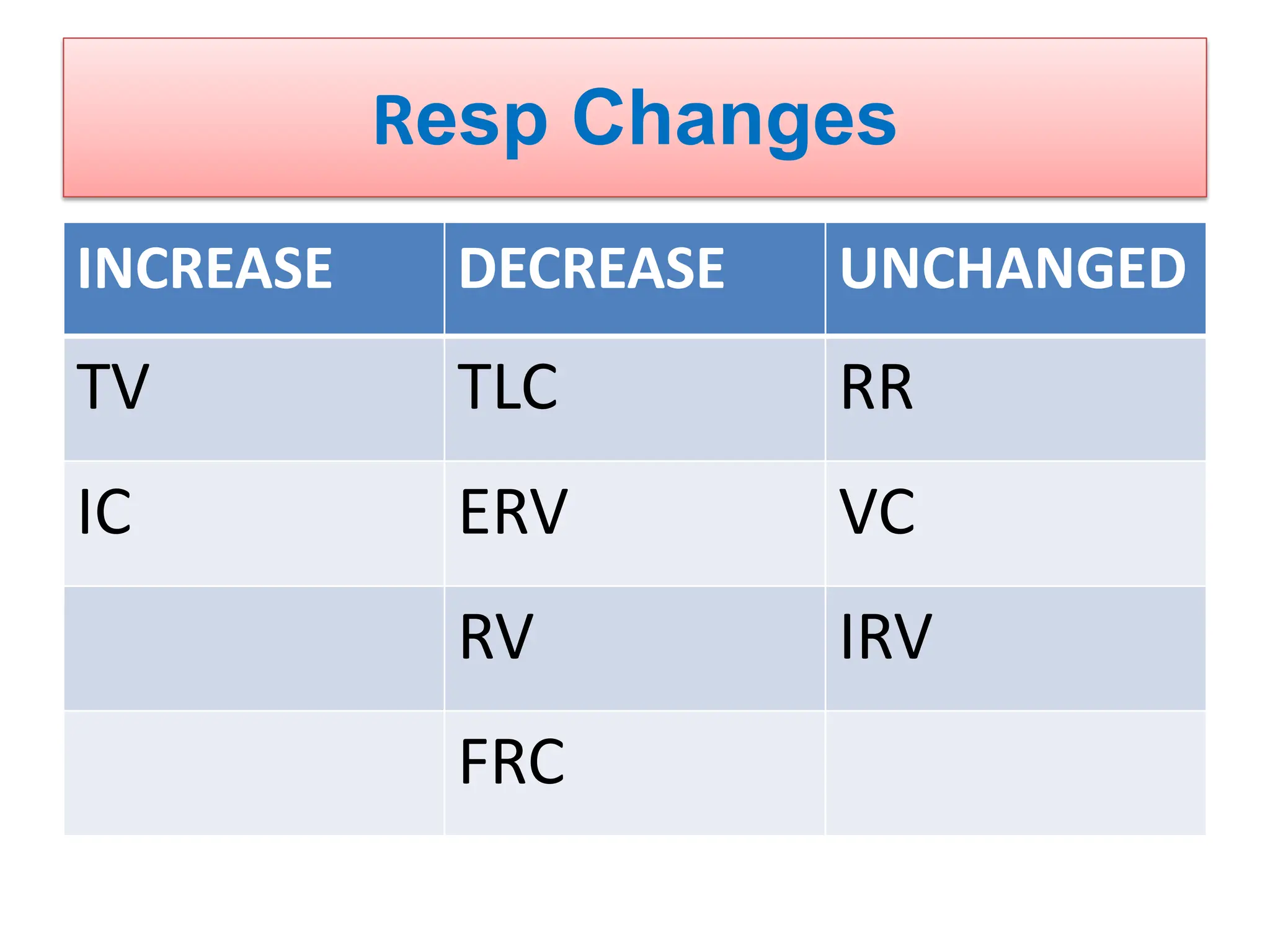 Resp Changes
INCREASE DECREASE UNCHANGED
TV TLC RR
IC ERV VC
RV IRV
FRC
 