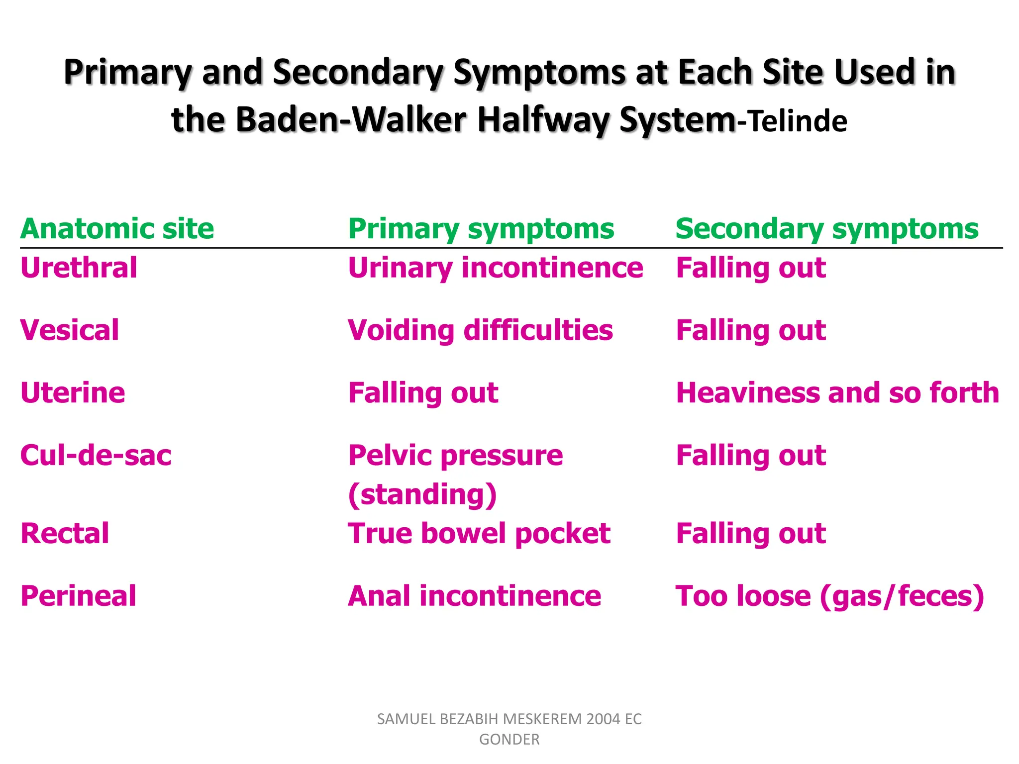 Primary and Secondary Symptoms at Each Site Used in
the Baden-Walker Halfway System-Telinde
Anatomic site Primary symptoms Secondary symptoms
Urethral Urinary incontinence Falling out
Vesical Voiding difficulties Falling out
Uterine Falling out Heaviness and so forth
Cul-de-sac Pelvic pressure
(standing)
Falling out
Rectal True bowel pocket Falling out
Perineal Anal incontinence Too loose (gas/feces)
SAMUEL BEZABIH MESKEREM 2004 EC
GONDER
 