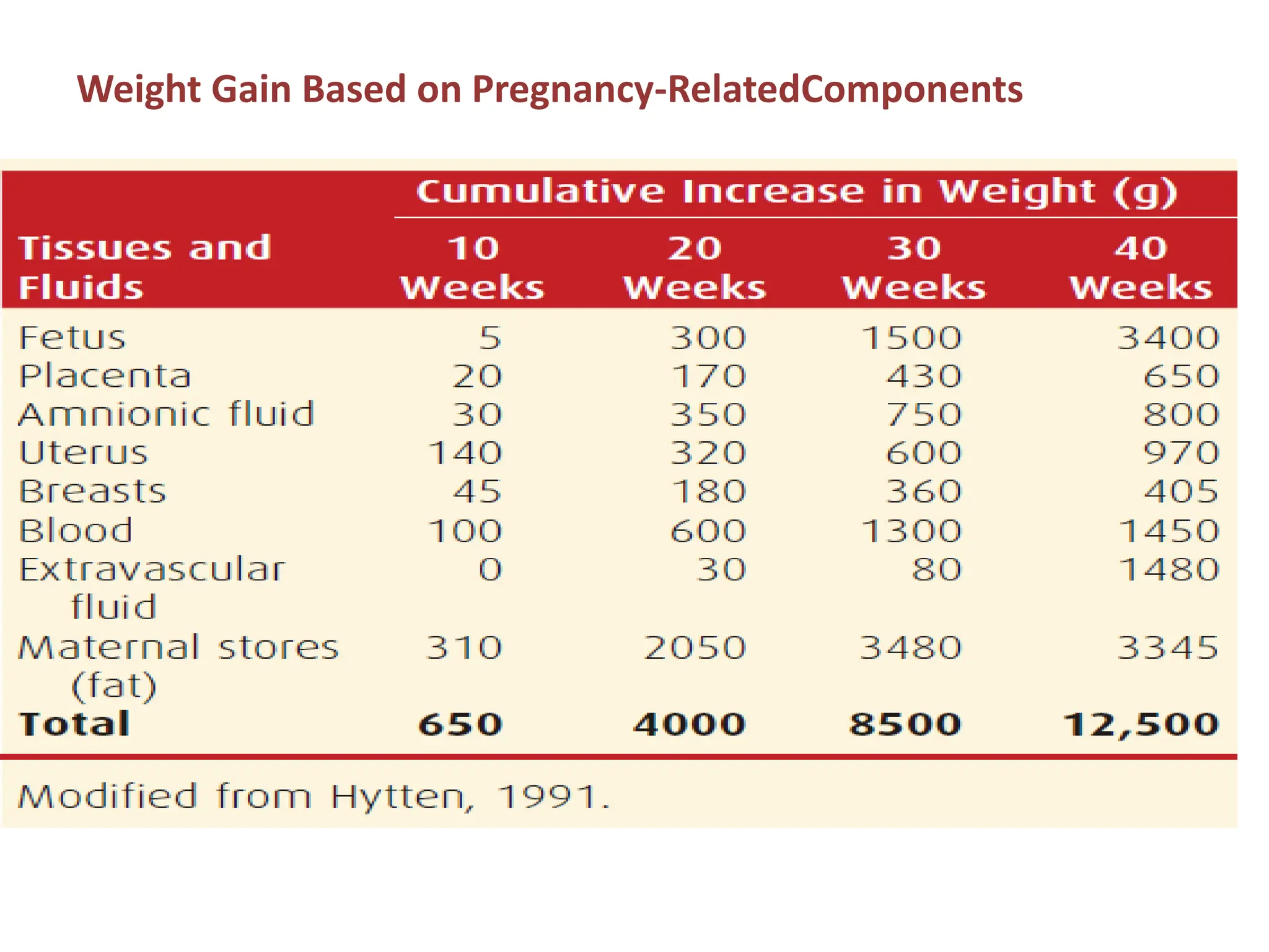 Weight Gain Based on Pregnancy-RelatedComponents
 