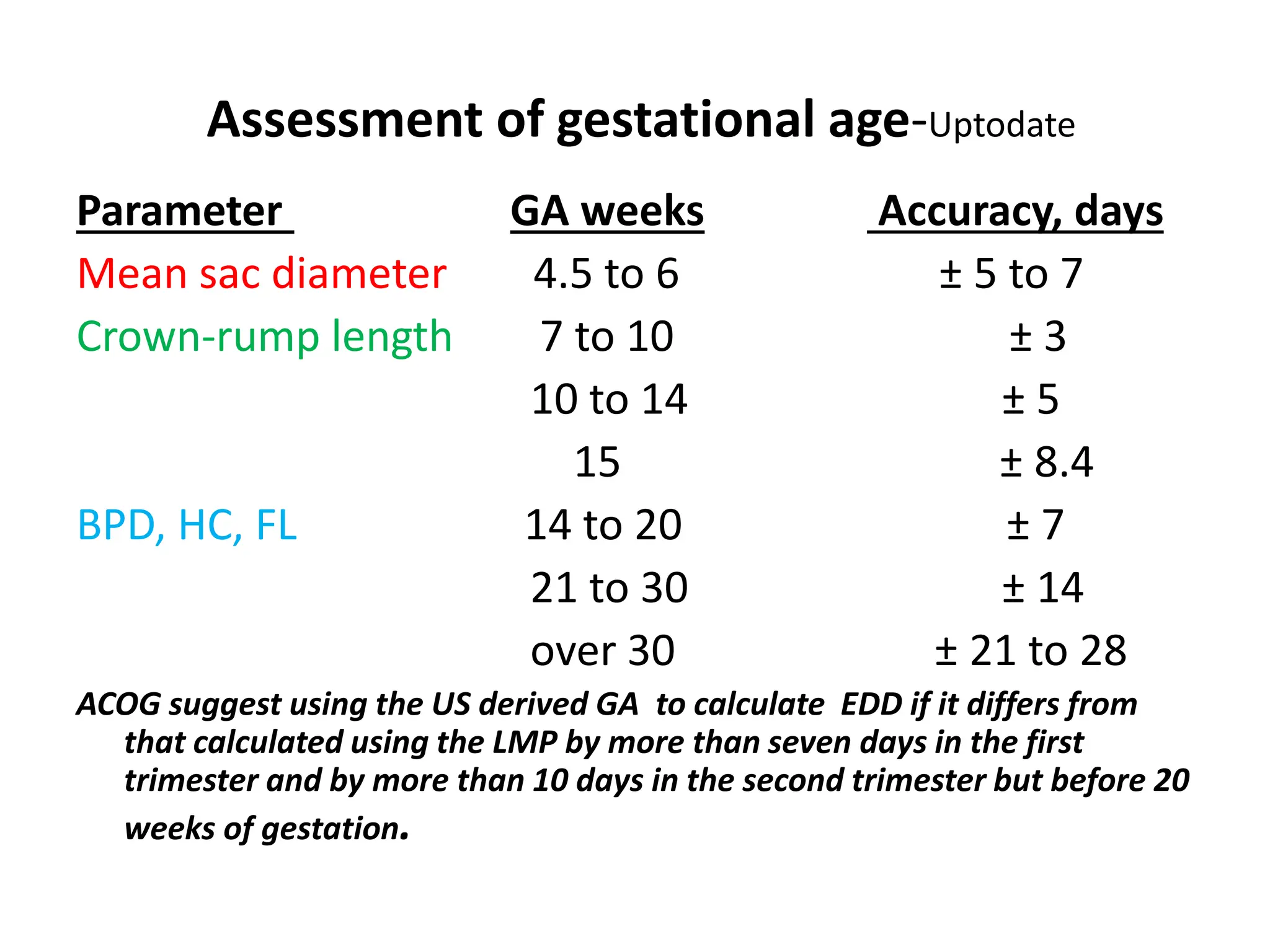 Assessment of gestational age-Uptodate
Parameter GA weeks Accuracy, days
Mean sac diameter 4.5 to 6 ± 5 to 7
Crown-rump length 7 to 10 ± 3
10 to 14 ± 5
15 ± 8.4
BPD, HC, FL 14 to 20 ± 7
21 to 30 ± 14
over 30 ± 21 to 28
ACOG suggest using the US derived GA to calculate EDD if it differs from
that calculated using the LMP by more than seven days in the first
trimester and by more than 10 days in the second trimester but before 20
weeks of gestation.
 