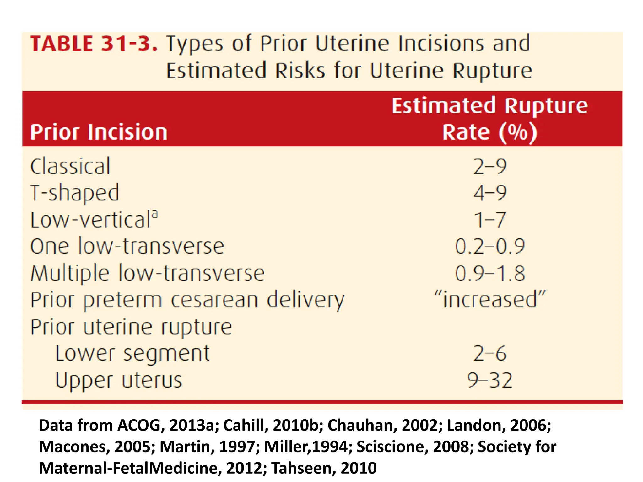 Data from ACOG, 2013a; Cahill, 2010b; Chauhan, 2002; Landon, 2006;
Macones, 2005; Martin, 1997; Miller,1994; Sciscione, 2008; Society for
Maternal-FetalMedicine, 2012; Tahseen, 2010
 