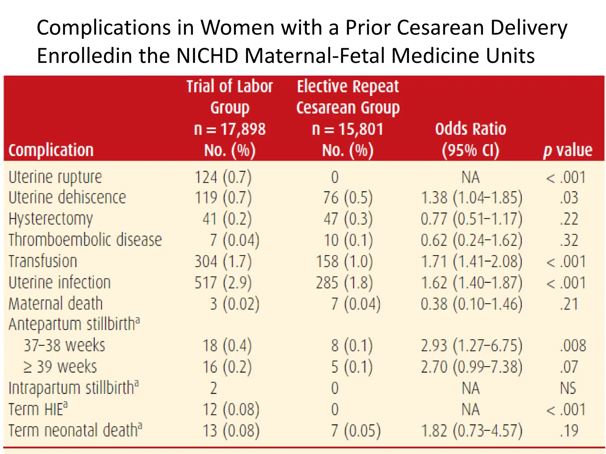 Complications in Women with a Prior Cesarean Delivery
Enrolledin the NICHD Maternal-Fetal Medicine Units
Network, 1999–2002
 