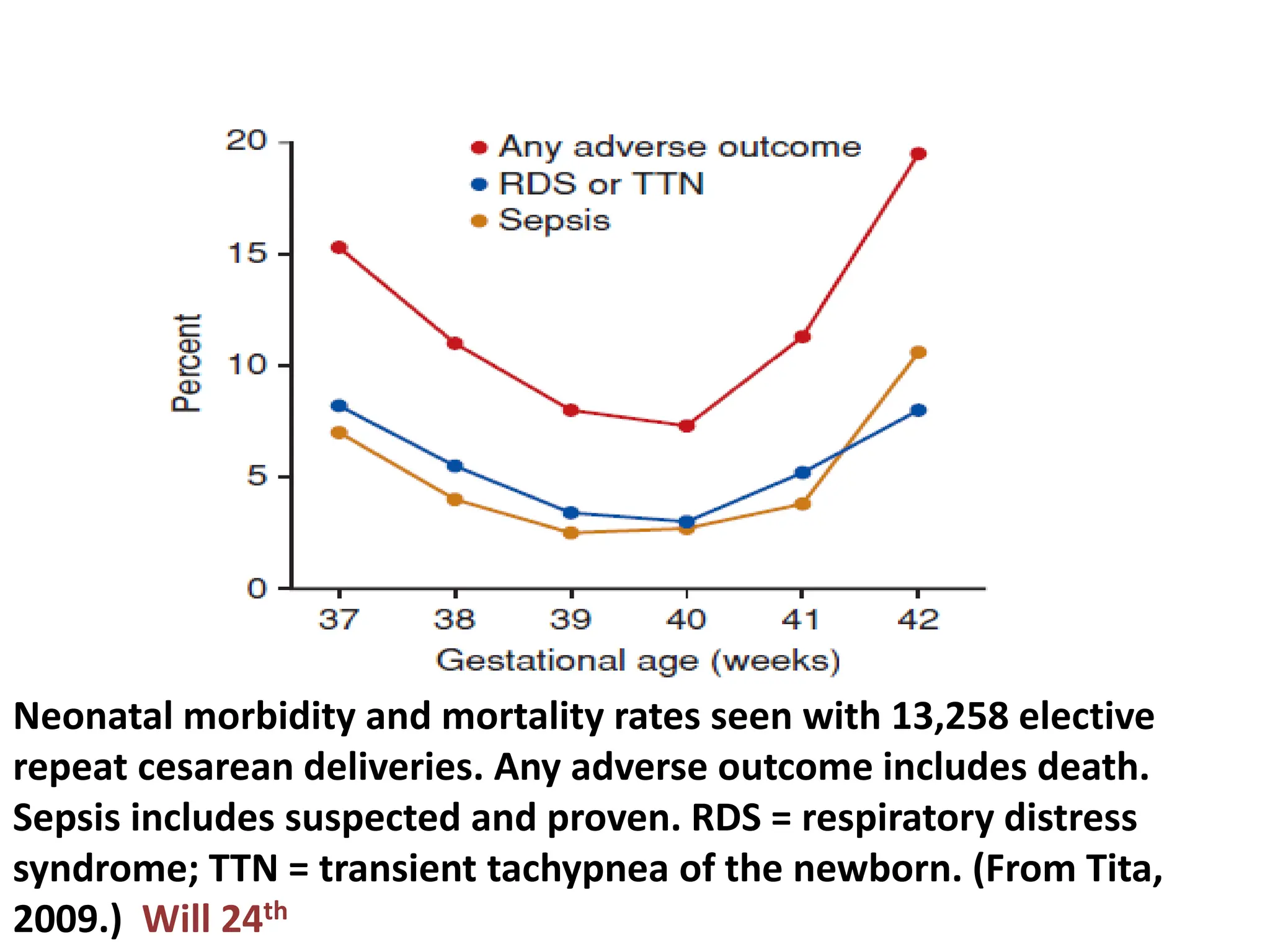Neonatal morbidity and mortality rates seen with 13,258 elective
repeat cesarean deliveries. Any adverse outcome includes death.
Sepsis includes suspected and proven. RDS = respiratory distress
syndrome; TTN = transient tachypnea of the newborn. (From Tita,
2009.) Will 24th
 