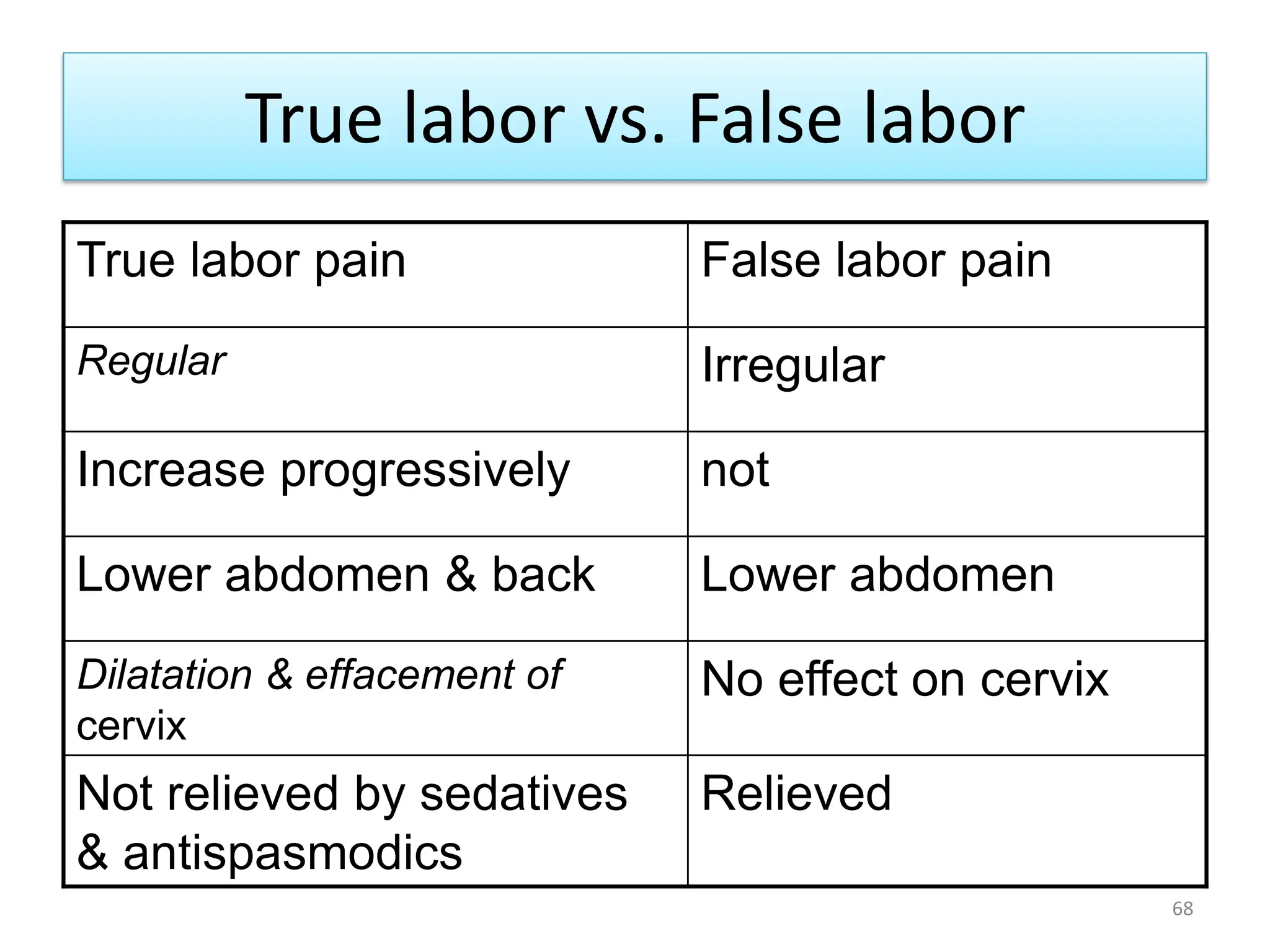 True labor vs. False labor
True labor pain False labor pain
Regular Irregular
Increase progressively not
Lower abdomen & back Lower abdomen
Dilatation & effacement of
cervix
No effect on cervix
Not relieved by sedatives
& antispasmodics
Relieved
68
 
