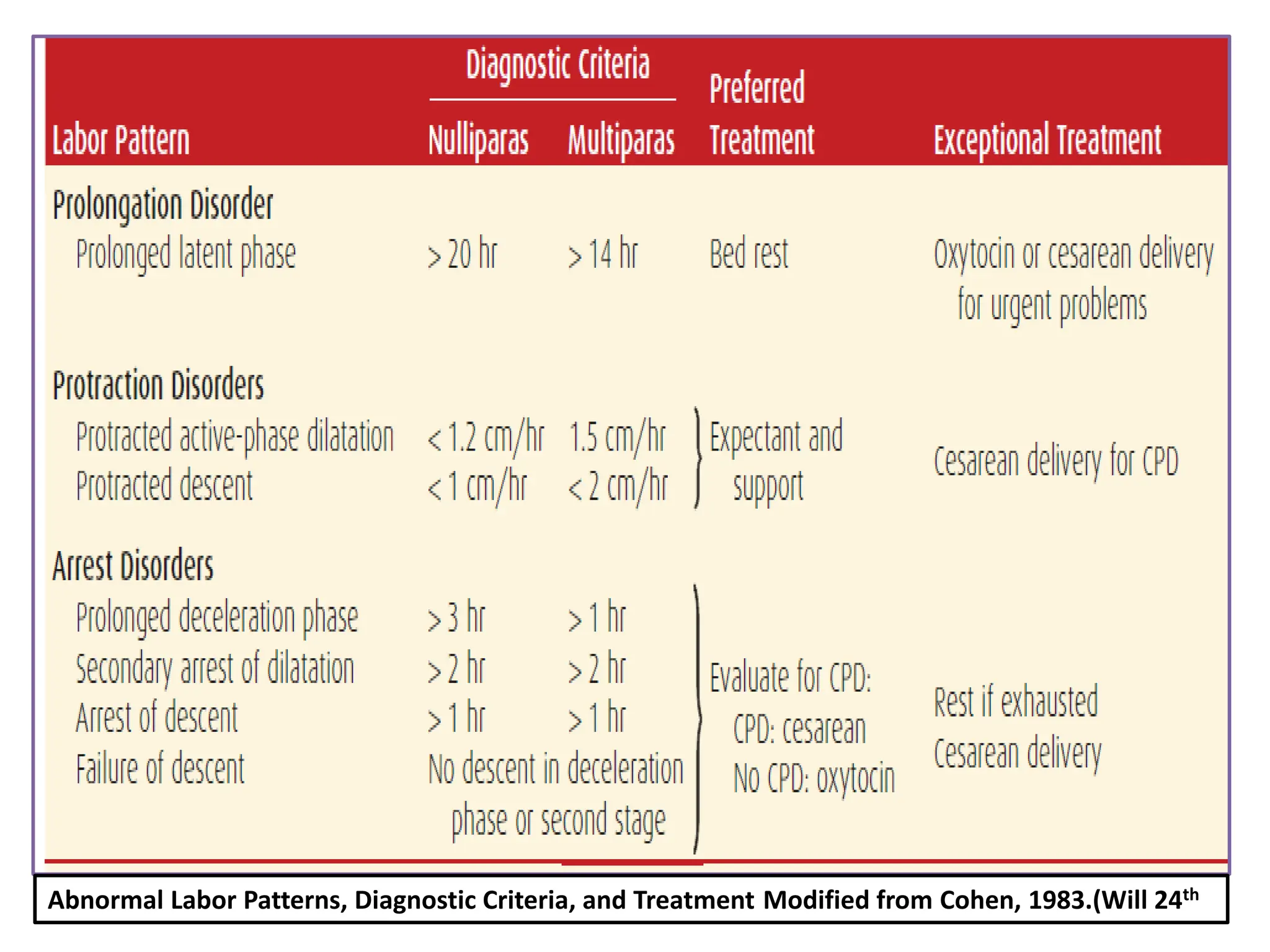 Abnormal Labor Patterns, Diagnostic Criteria, and Treatment Modified from Cohen, 1983.(Will 24th
 