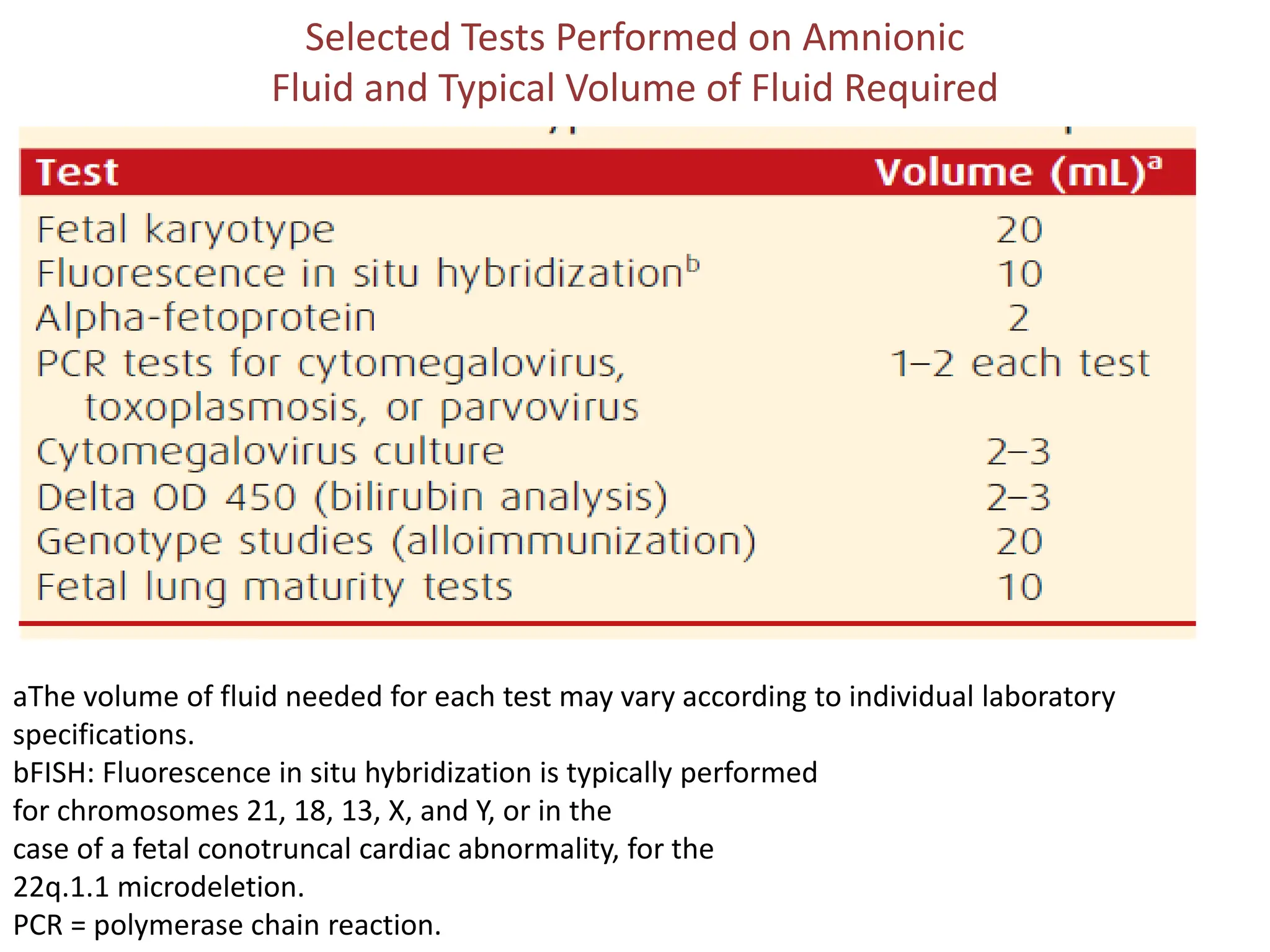Selected Tests Performed on Amnionic
Fluid and Typical Volume of Fluid Required
aThe volume of fluid needed for each test may vary according to individual laboratory
specifications.
bFISH: Fluorescence in situ hybridization is typically performed
for chromosomes 21, 18, 13, X, and Y, or in the
case of a fetal conotruncal cardiac abnormality, for the
22q.1.1 microdeletion.
PCR = polymerase chain reaction.
 