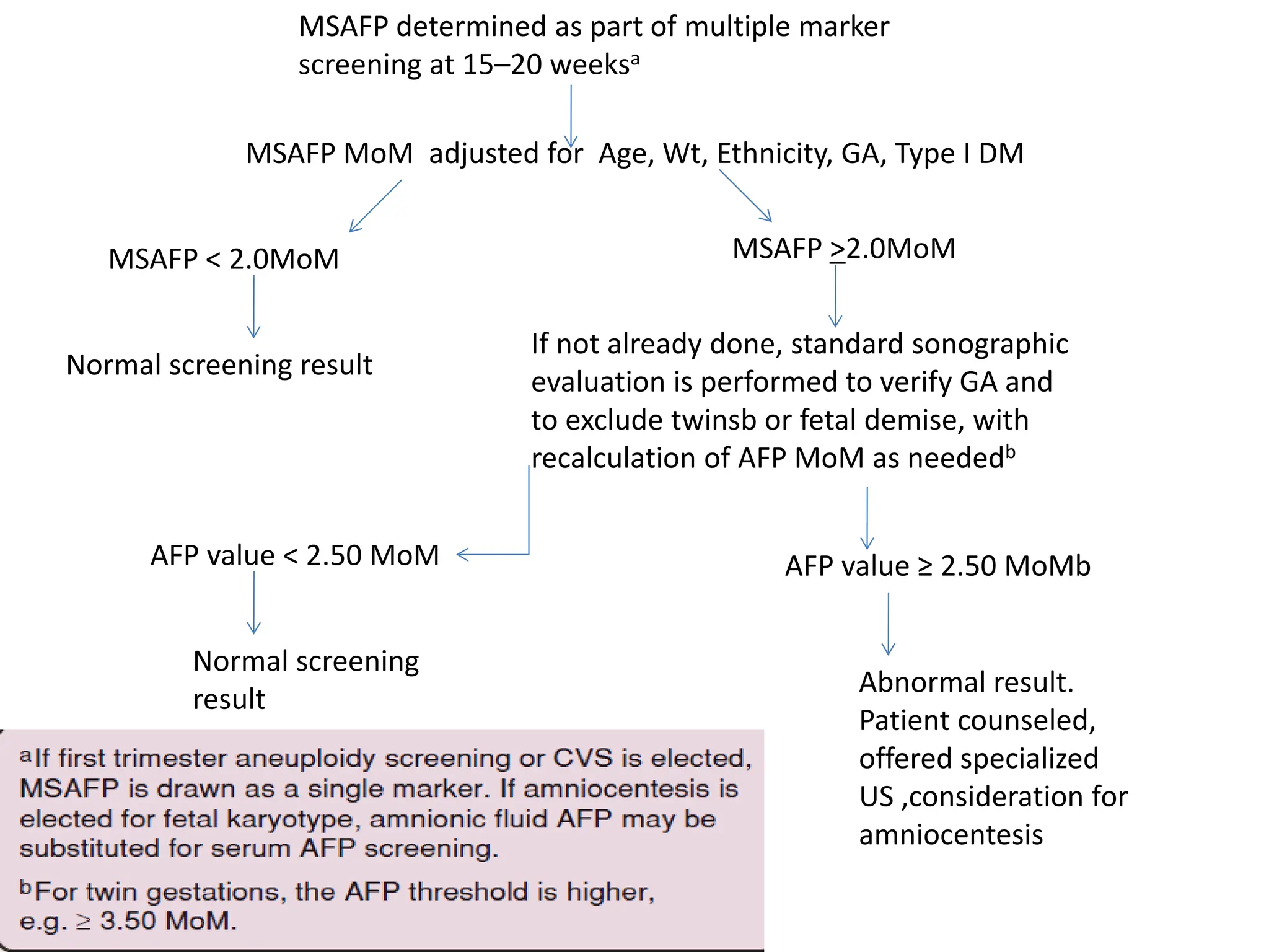 MSAFP MoM adjusted for Age, Wt, Ethnicity, GA, Type I DM
MSAFP < 2.0MoM
Normal screening result
MSAFP >2.0MoM
If not already done, standard sonographic
evaluation is performed to verify GA and
to exclude twinsb or fetal demise, with
recalculation of AFP MoM as neededb
AFP value < 2.50 MoM AFP value ≥ 2.50 MoMb
Normal screening
result
Abnormal result.
Patient counseled,
offered specialized
US ,consideration for
amniocentesis
MSAFP determined as part of multiple marker
screening at 15–20 weeksa
 