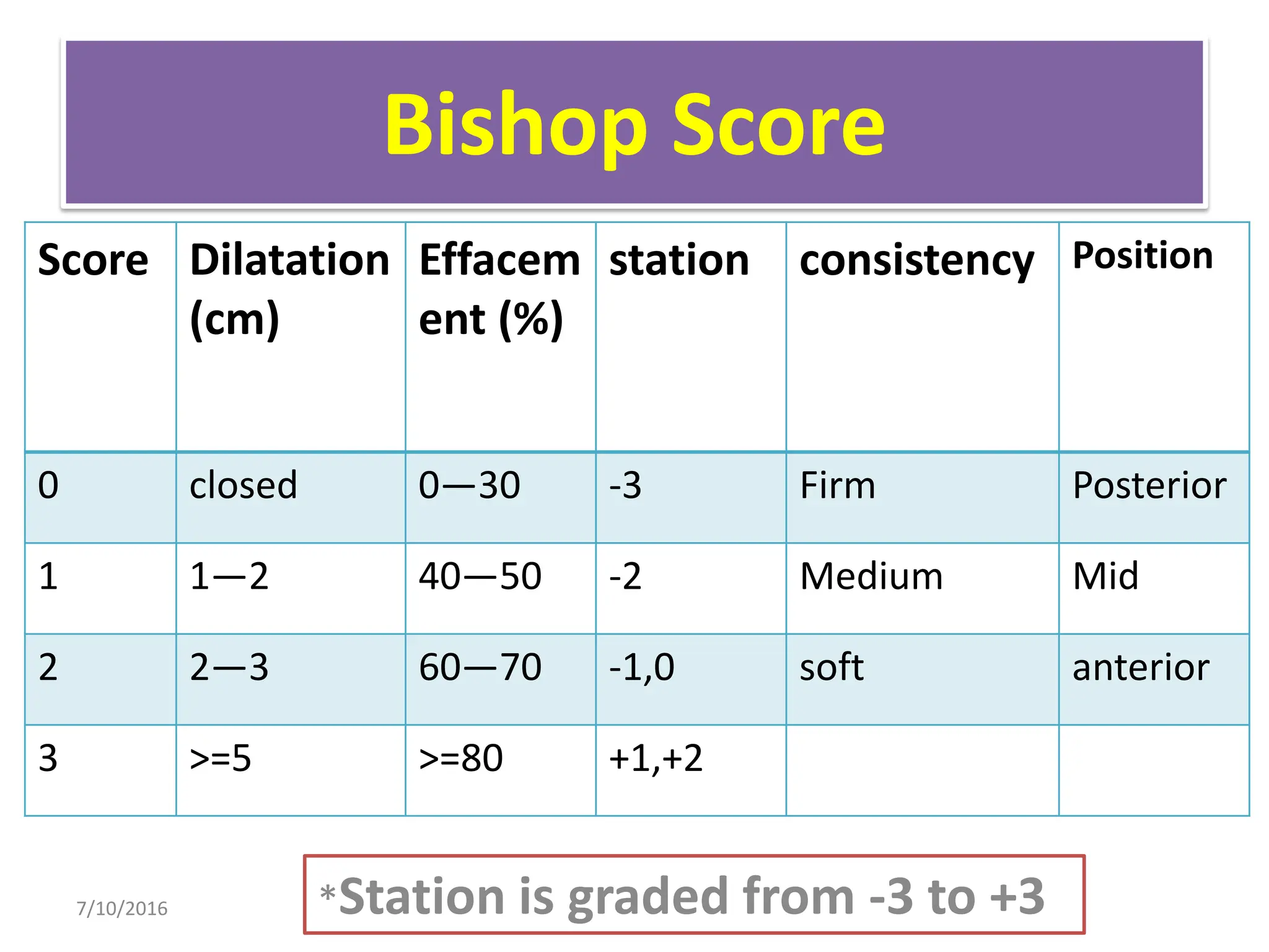 Bishop Score
Score Dilatation
(cm)
Effacem
ent (%)
station consistency Position
0 closed 0—30 -3 Firm Posterior
1 1—2 40—50 -2 Medium Mid
2 2—3 60—70 -1,0 soft anterior
3 >=5 >=80 +1,+2
7/10/2016 *Station is graded from -3 to +3
 