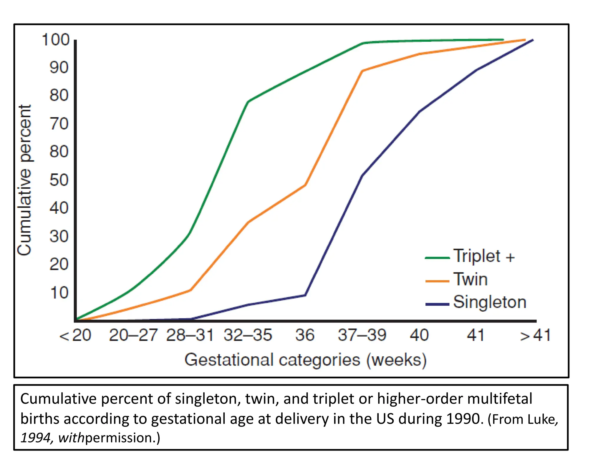 Cumulative percent of singleton, twin, and triplet or higher-order multifetal
births according to gestational age at delivery in the US during 1990. (From Luke,
1994, withpermission.)
 