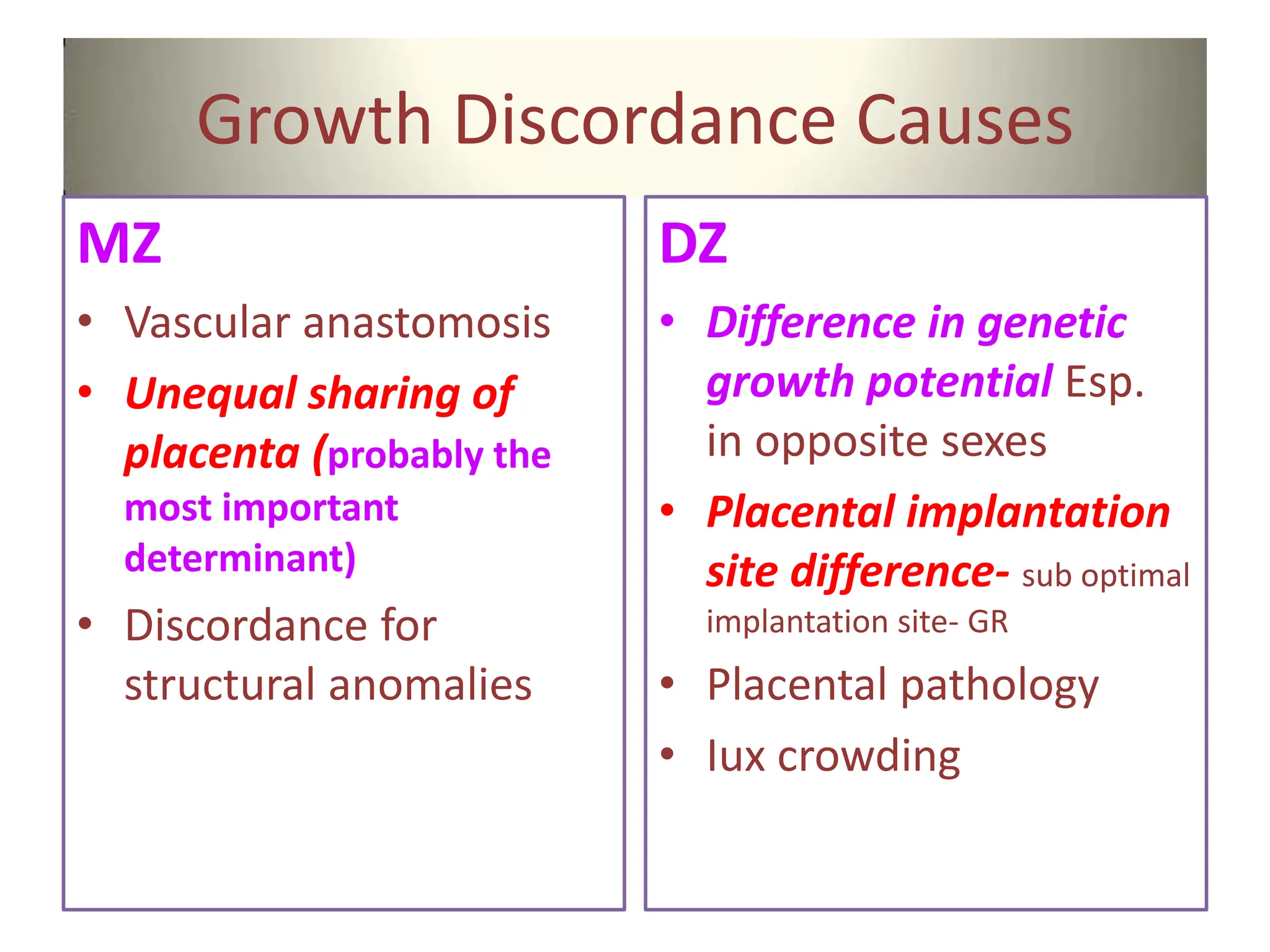 Growth Discordance Causes
MZ
• Vascular anastomosis
• Unequal sharing of
placenta (probably the
most important
determinant)
• Discordance for
structural anomalies
DZ
• Difference in genetic
growth potential Esp.
in opposite sexes
• Placental implantation
site difference- sub optimal
implantation site- GR
• Placental pathology
• Iux crowding
 