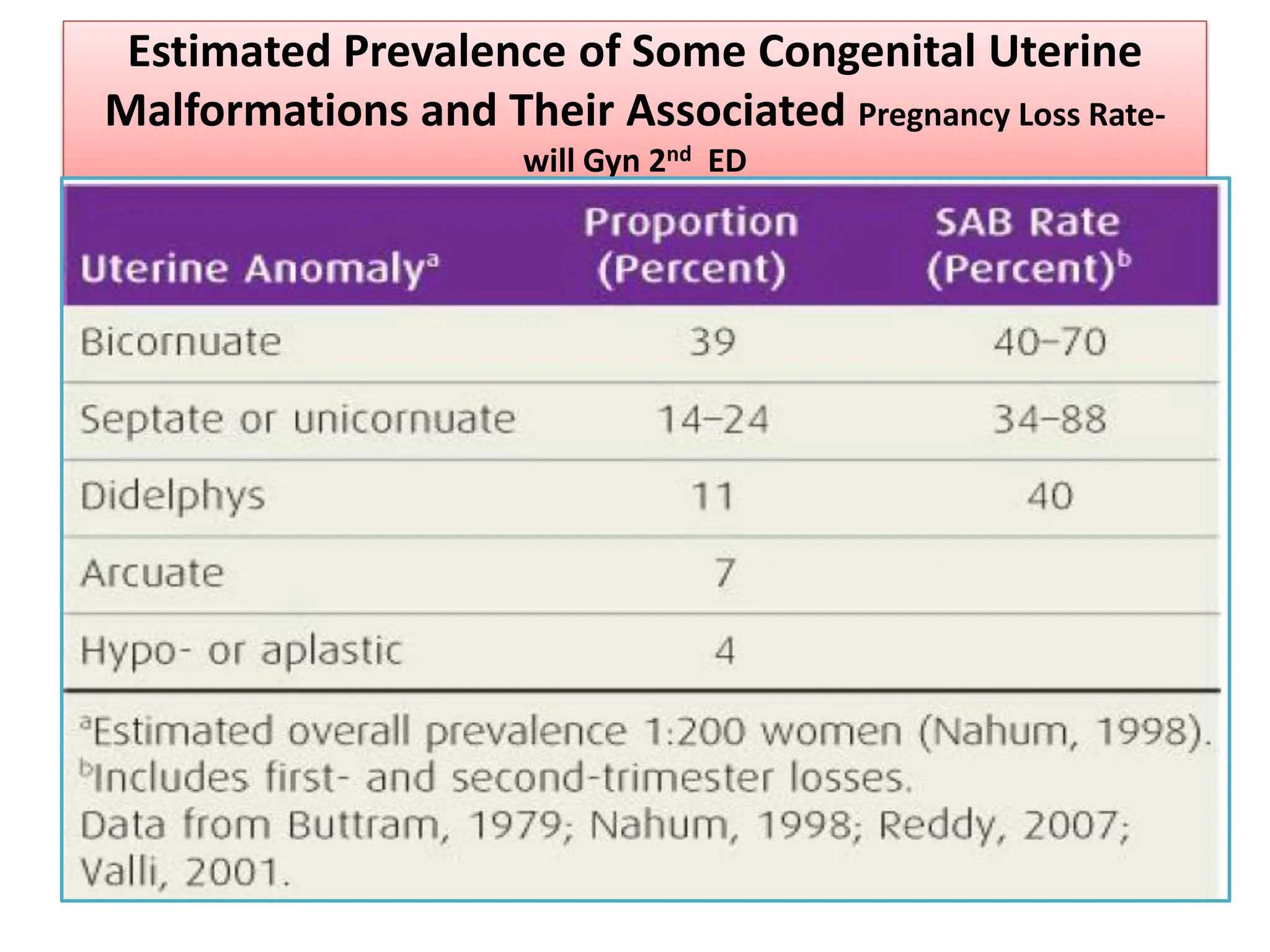 Estimated Prevalence of Some Congenital Uterine
Malformations and Their Associated Pregnancy Loss Rate-
will Gyn 2nd ED
 