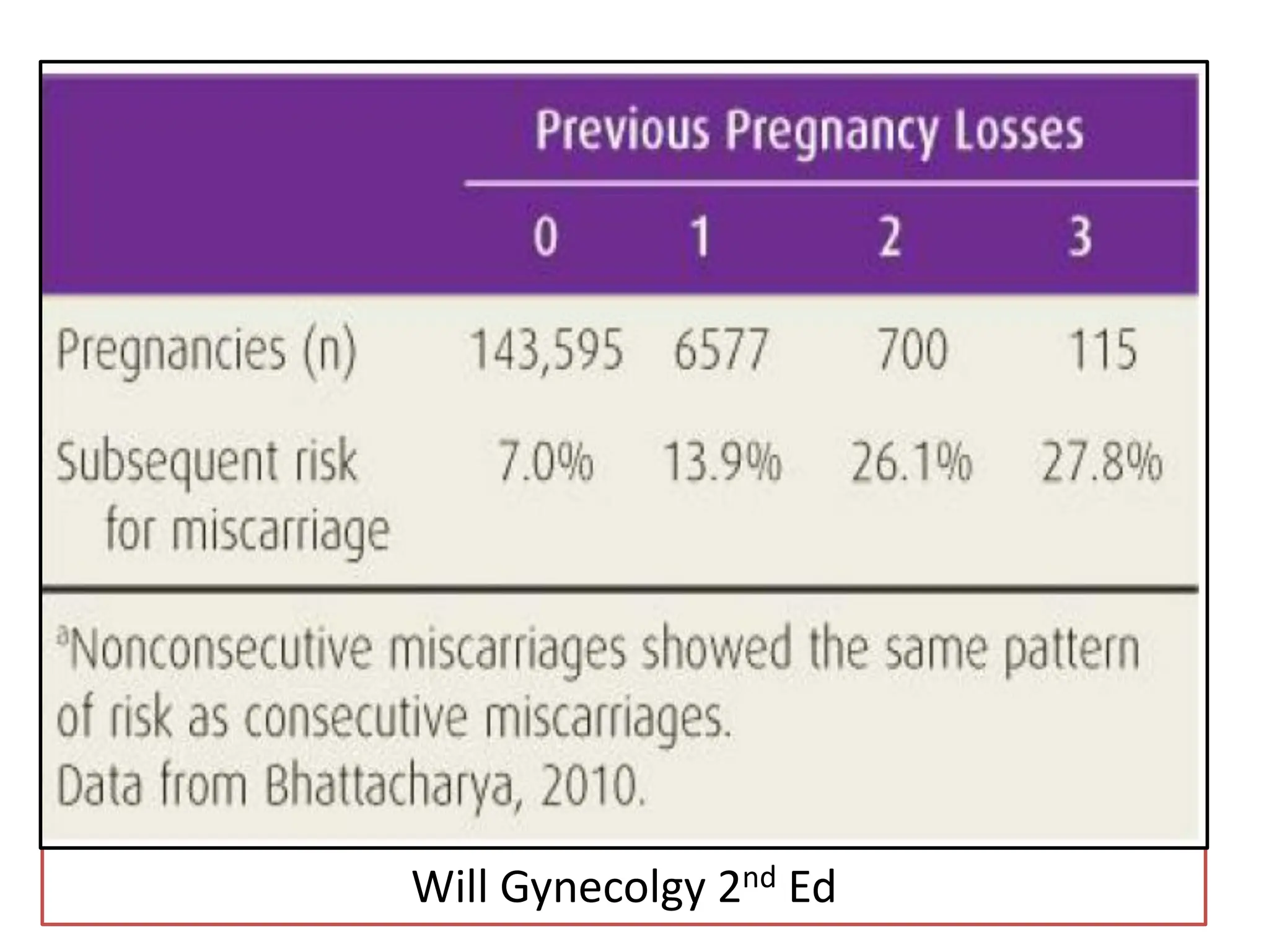 Will Gynecolgy 2nd Ed
 
