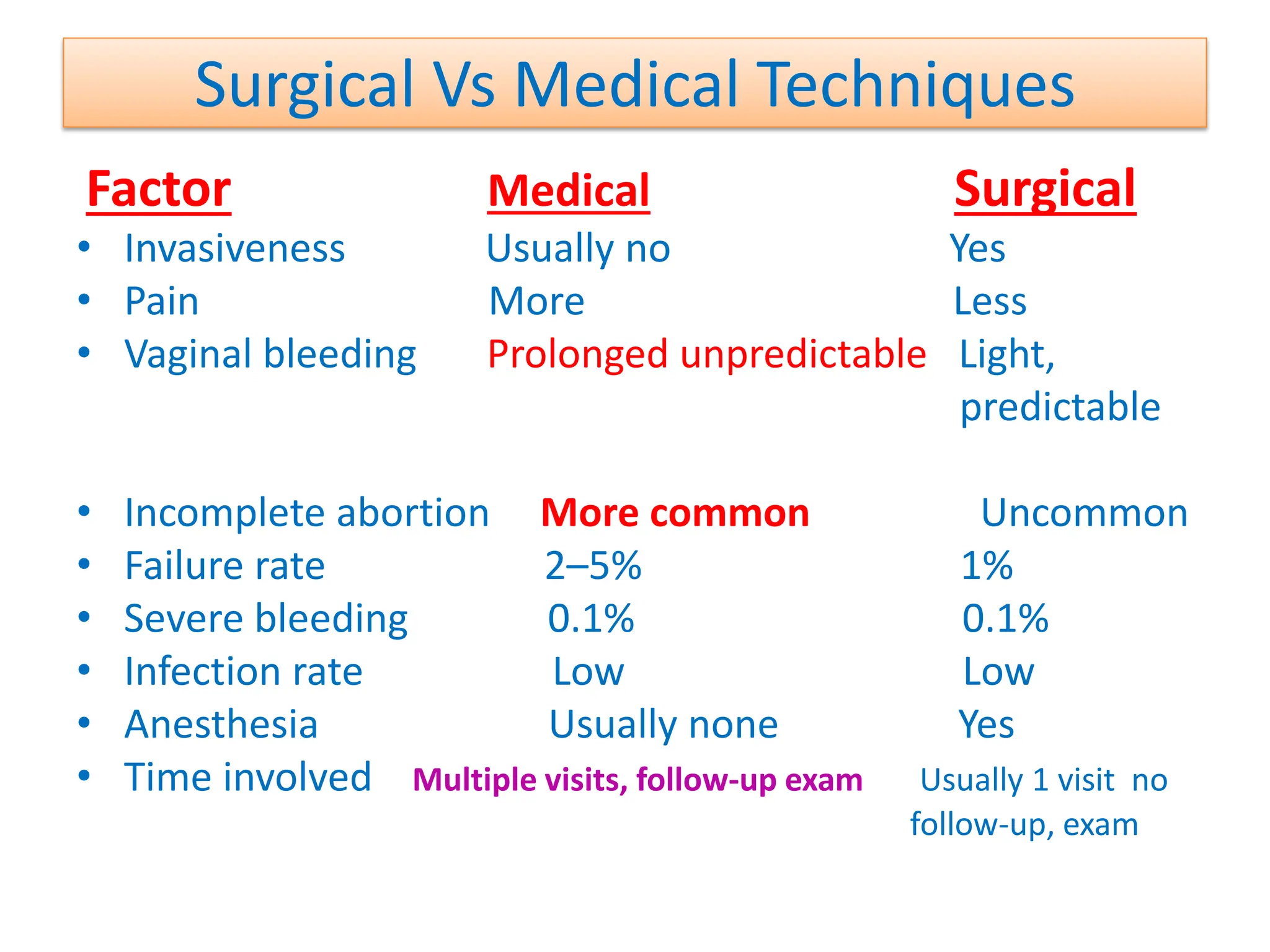 Surgical Vs Medical Techniques
Factor Medical Surgical
• Invasiveness Usually no Yes
• Pain More Less
• Vaginal bleeding Prolonged unpredictable Light,
predictable
• Incomplete abortion More common Uncommon
• Failure rate 2–5% 1%
• Severe bleeding 0.1% 0.1%
• Infection rate Low Low
• Anesthesia Usually none Yes
• Time involved Multiple visits, follow-up exam Usually 1 visit no
follow-up, exam
 