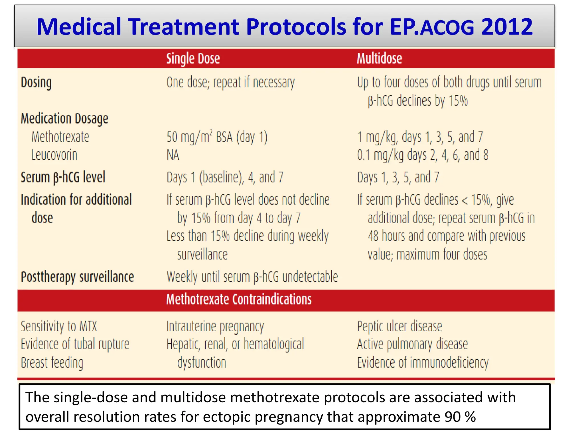 Medical Treatment Protocols for EP.ACOG 2012
SAMUEL BEZABIH (MD)
The single-dose and multidose methotrexate protocols are associated with
overall resolution rates for ectopic pregnancy that approximate 90 %
 