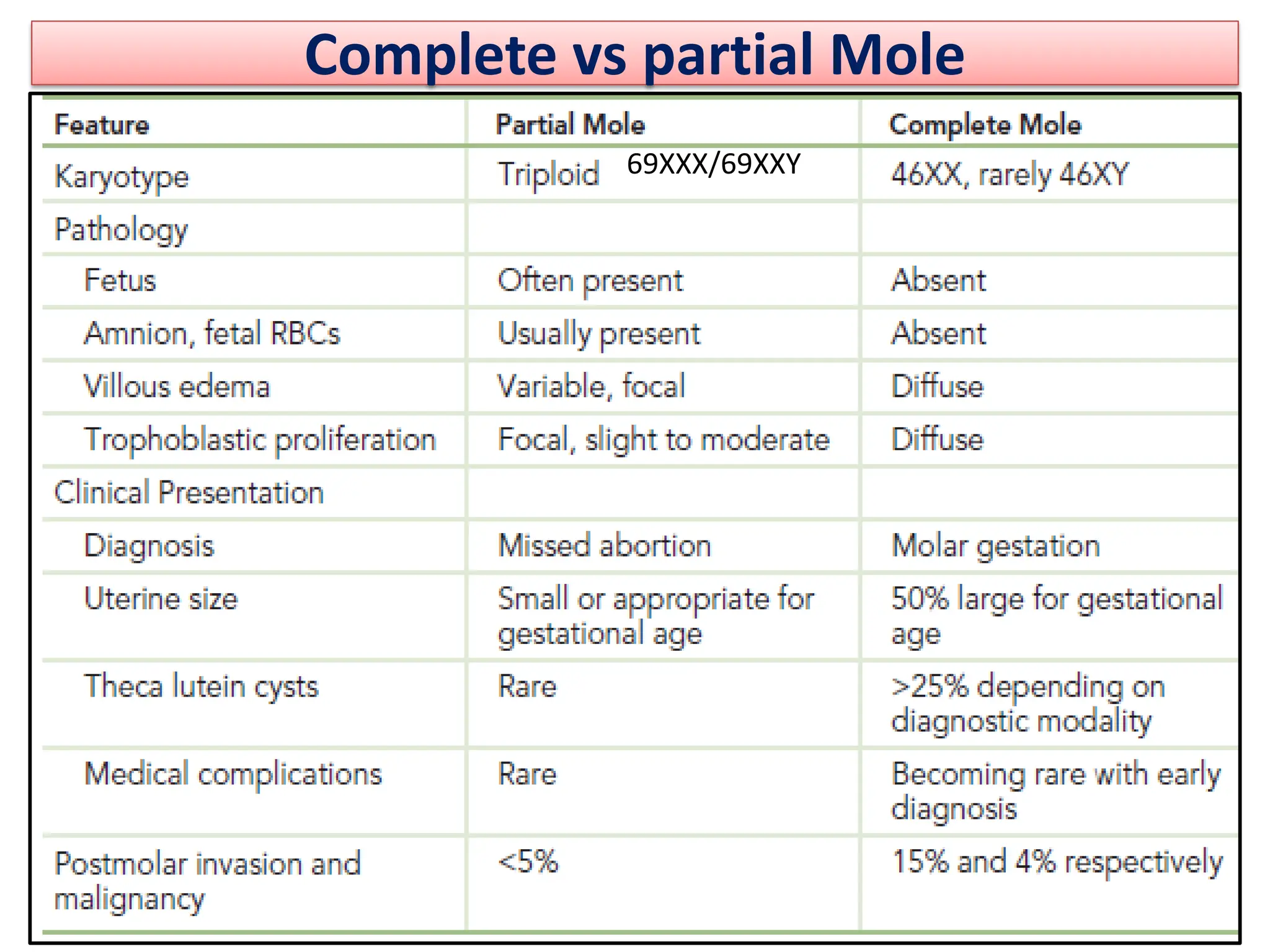 Complete vs partial Mole
69XXX/69XXY
 
