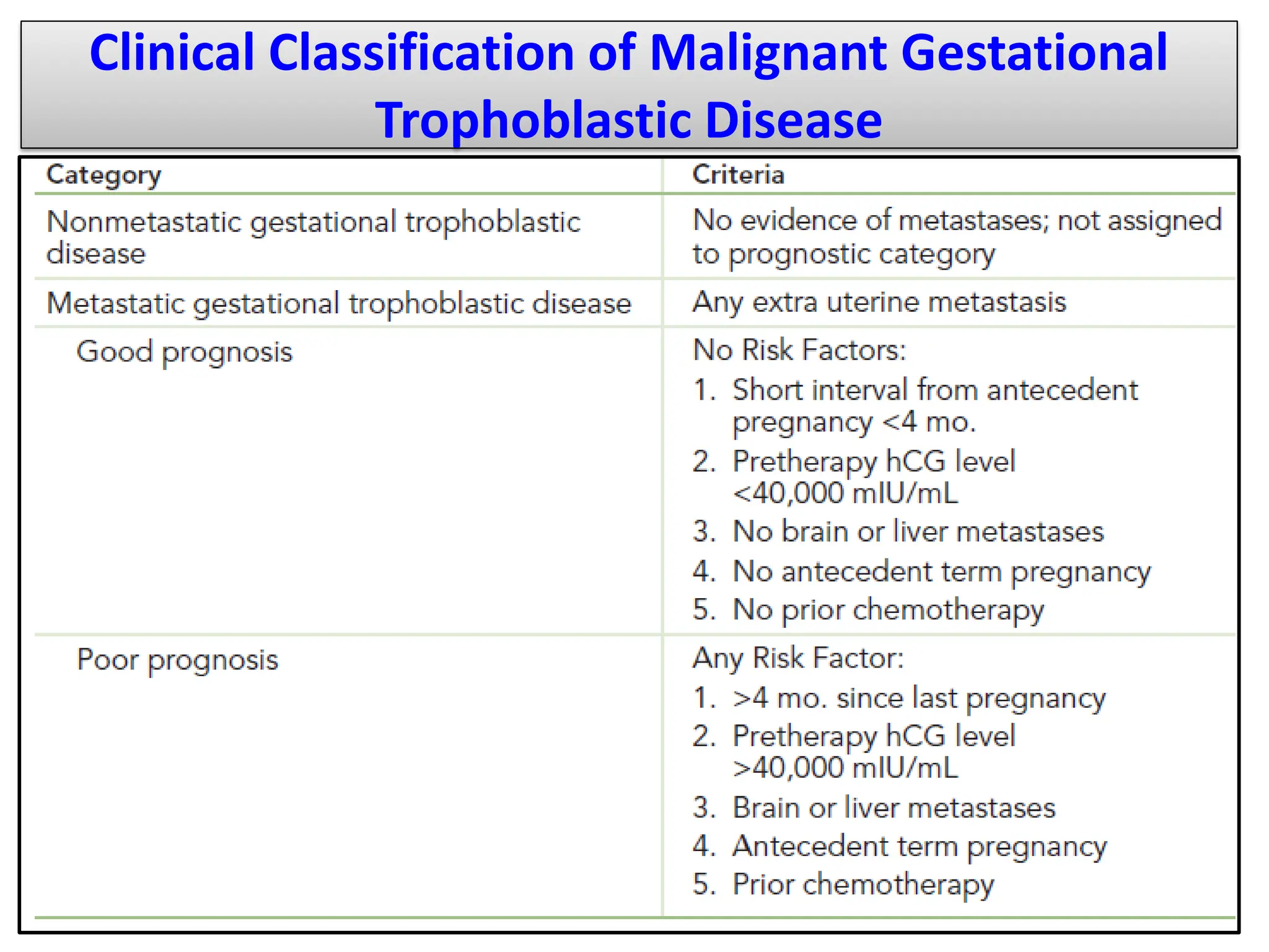 Clinical Classification of Malignant Gestational
Trophoblastic Disease
 