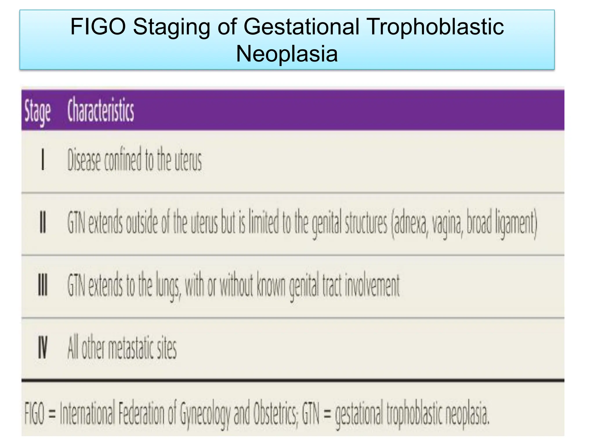 FIGO Staging of Gestational Trophoblastic
Neoplasia
 