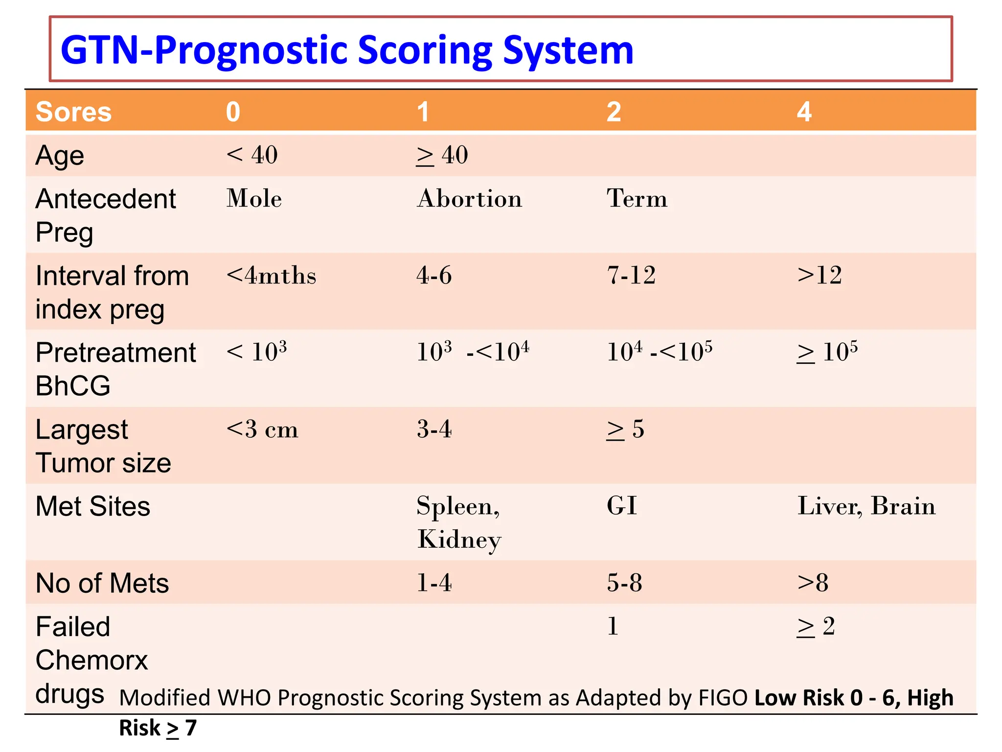 Sores 0 1 2 4
Age < 40 > 40
Antecedent
Preg
Mole Abortion Term
Interval from
index preg
<4mths 4-6 7-12 >12
Pretreatment
BhCG
< 103 103 -<104 104 -<105 > 105
Largest
Tumor size
<3 cm 3-4 > 5
Met Sites Spleen,
Kidney
GI Liver, Brain
No of Mets 1-4 5-8 >8
Failed
Chemorx
drugs
1 > 2
Modified WHO Prognostic Scoring System as Adapted by FIGO Low Risk 0 - 6, High
Risk > 7
GTN-Prognostic Scoring System
 