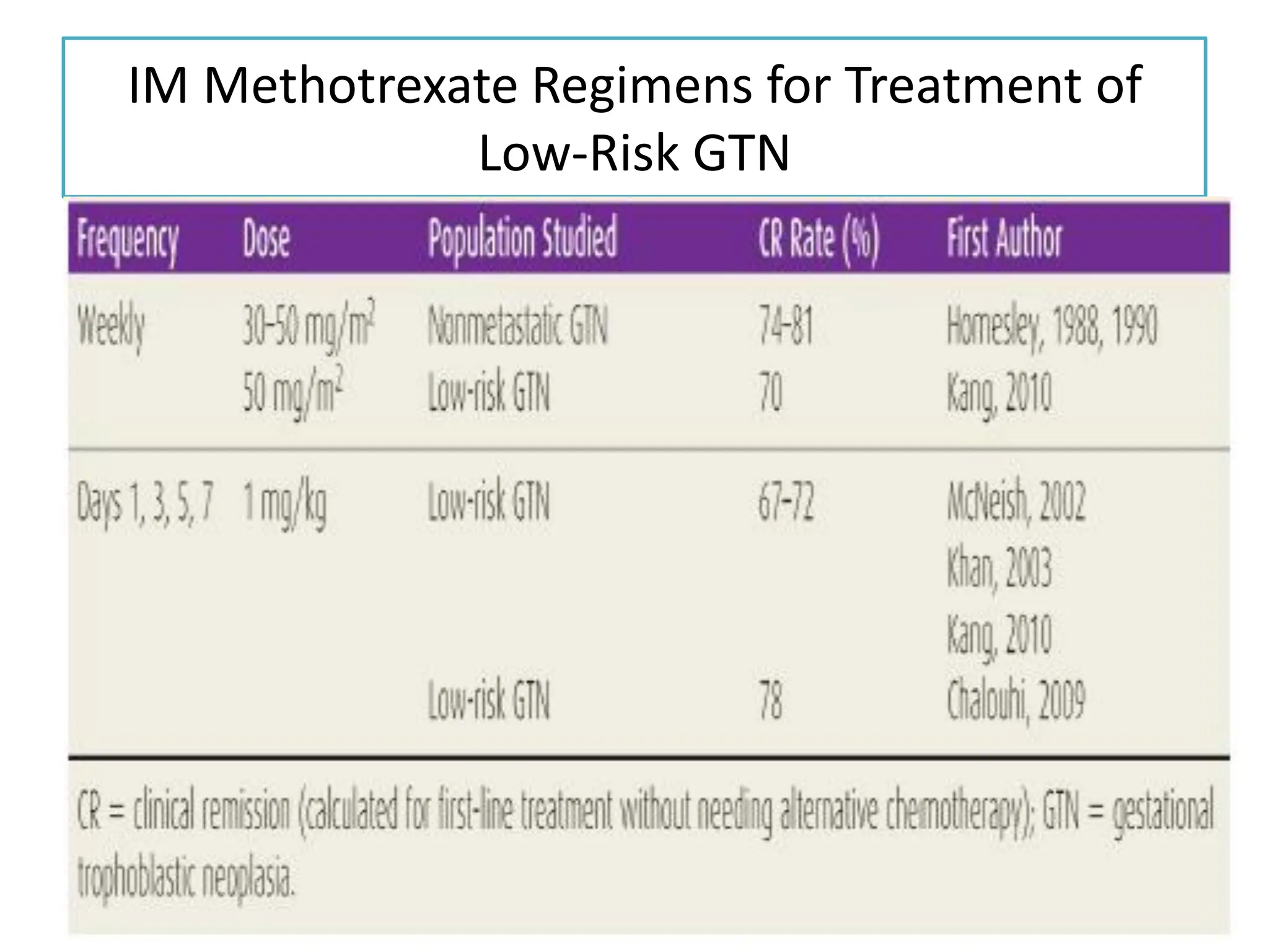 IM Methotrexate Regimens for Treatment of
Low-Risk GTN
 