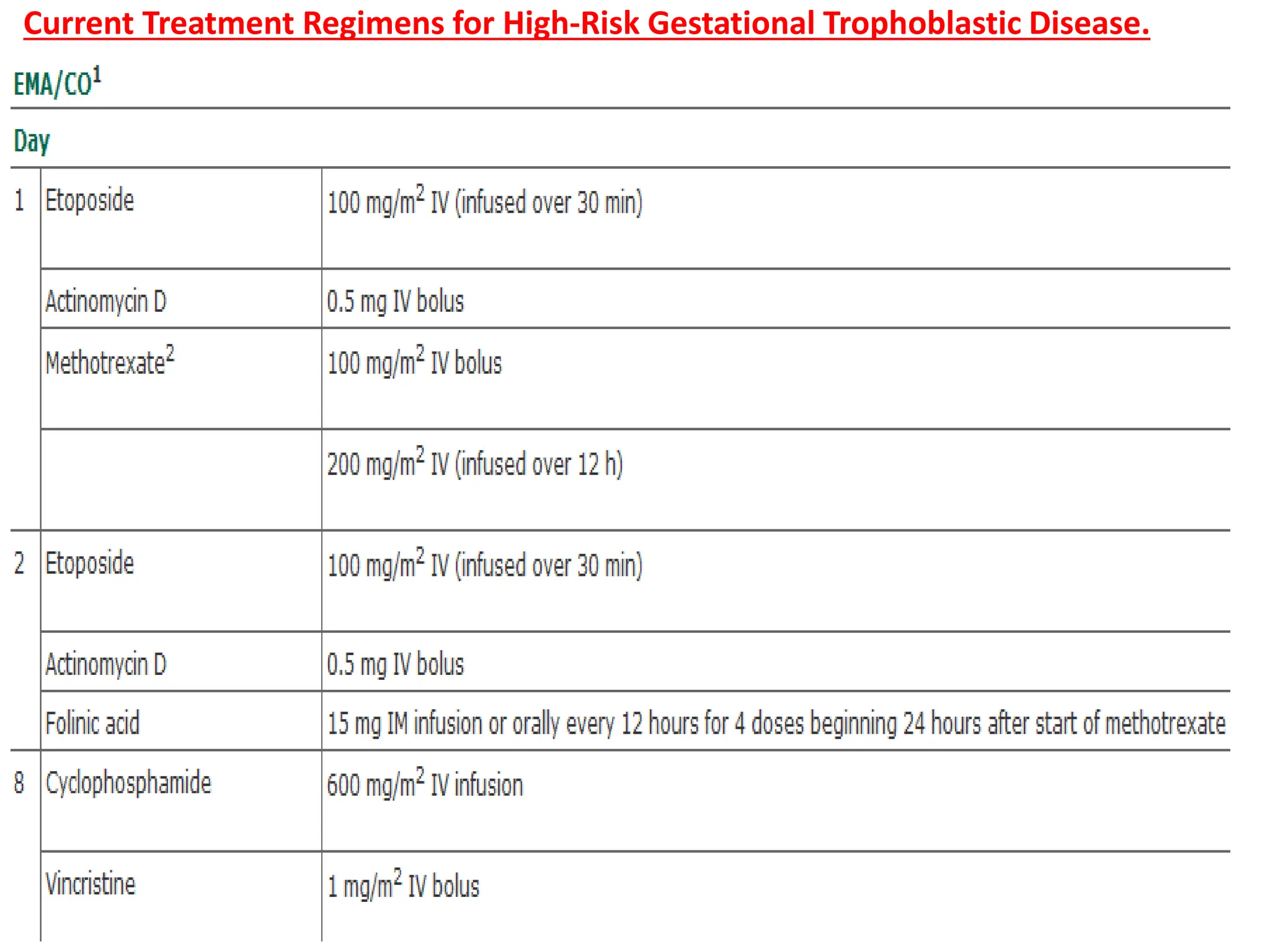 Current Treatment Regimens for High-Risk Gestational Trophoblastic Disease.
 