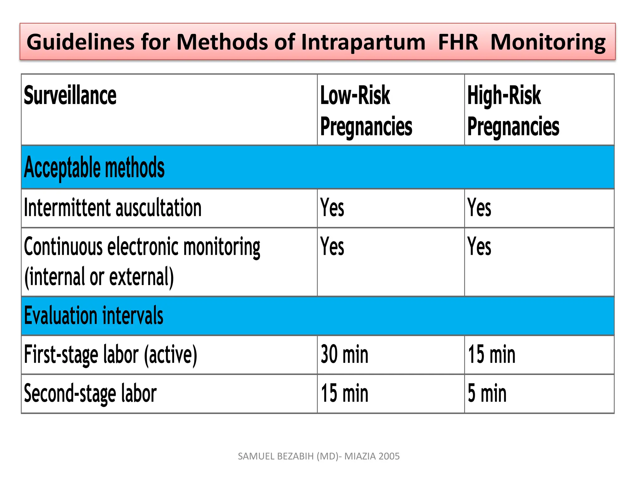 Surveillance Low-Risk
Pregnancies
High-Risk
Pregnancies
Acceptablemethods
Intermittent auscultation Yes Yes
Continuous electronic monitoring
(internal or external)
Yes Yes
Evaluation intervals
First-stage labor (active) 30 min 15 min
Second-stage labor 15 min 5 min
Guidelines for Methods of Intrapartum FHR Monitoring
SAMUEL BEZABIH (MD)- MIAZIA 2005
 