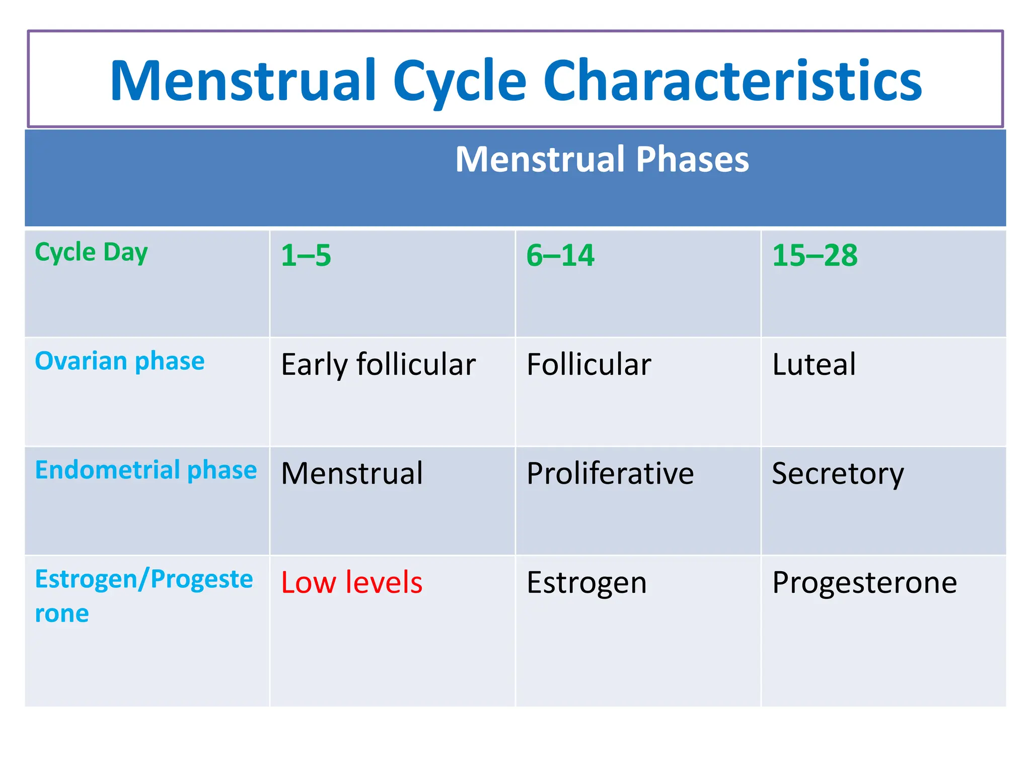 Menstrual Cycle Characteristics
Menstrual Phases
Cycle Day 1–5 6–14 15–28
Ovarian phase Early follicular Follicular Luteal
Endometrial phase Menstrual Proliferative Secretory
Estrogen/Progeste
rone
Low levels Estrogen Progesterone
 
