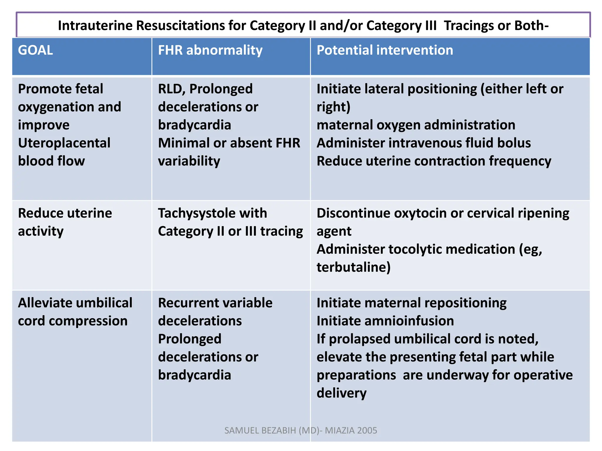 Intrauterine Resuscitations for Category II and/or Category III Tracings or Both-
GOAL FHR abnormality Potential intervention
Promote fetal
oxygenation and
improve
Uteroplacental
blood flow
RLD, Prolonged
decelerations or
bradycardia
Minimal or absent FHR
variability
Initiate lateral positioning (either left or
right)
maternal oxygen administration
Administer intravenous fluid bolus
Reduce uterine contraction frequency
Reduce uterine
activity
Tachysystole with
Category II or III tracing
Discontinue oxytocin or cervical ripening
agent
Administer tocolytic medication (eg,
terbutaline)
Alleviate umbilical
cord compression
Recurrent variable
decelerations
Prolonged
decelerations or
bradycardia
Initiate maternal repositioning
Initiate amnioinfusion
If prolapsed umbilical cord is noted,
elevate the presenting fetal part while
preparations are underway for operative
delivery
SAMUEL BEZABIH (MD)- MIAZIA 2005
 