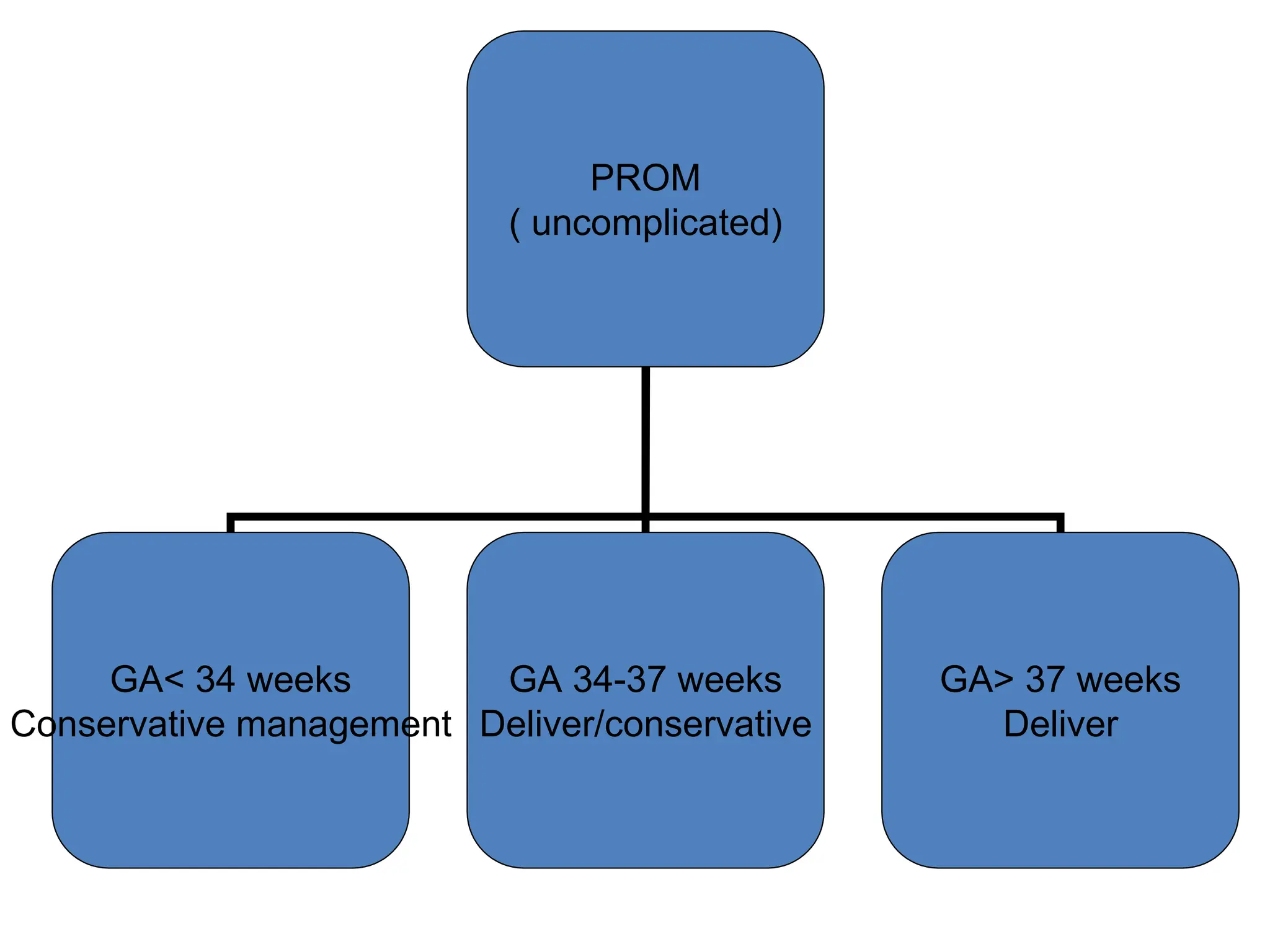 PROM
( uncomplicated)
GA< 34 weeks
Conservative management
GA 34-37 weeks
Deliver/conservative
GA> 37 weeks
Deliver
 